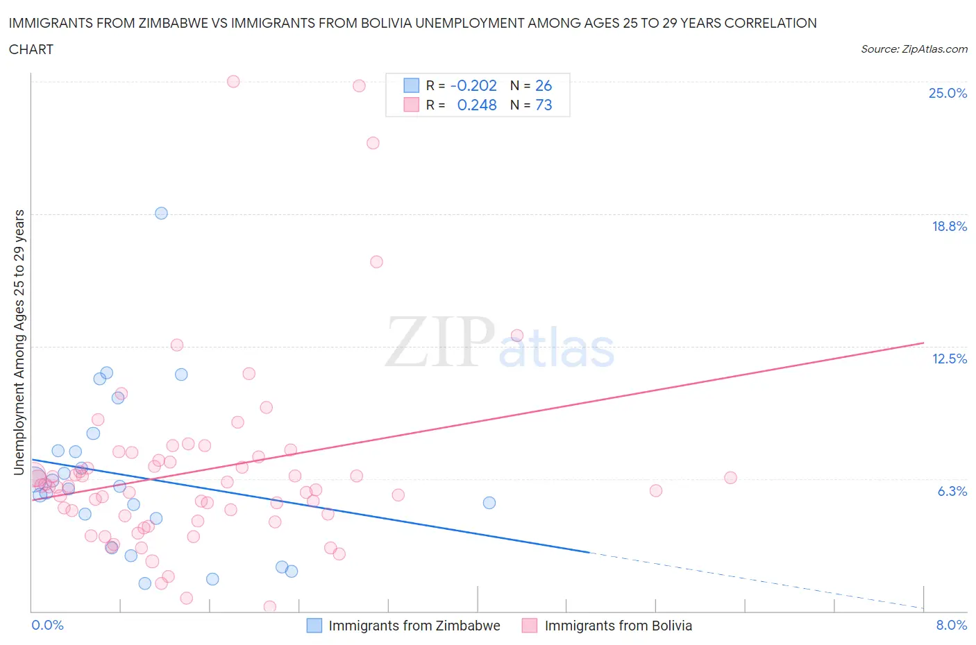 Immigrants from Zimbabwe vs Immigrants from Bolivia Unemployment Among Ages 25 to 29 years