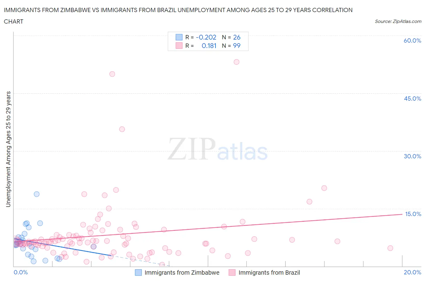 Immigrants from Zimbabwe vs Immigrants from Brazil Unemployment Among Ages 25 to 29 years