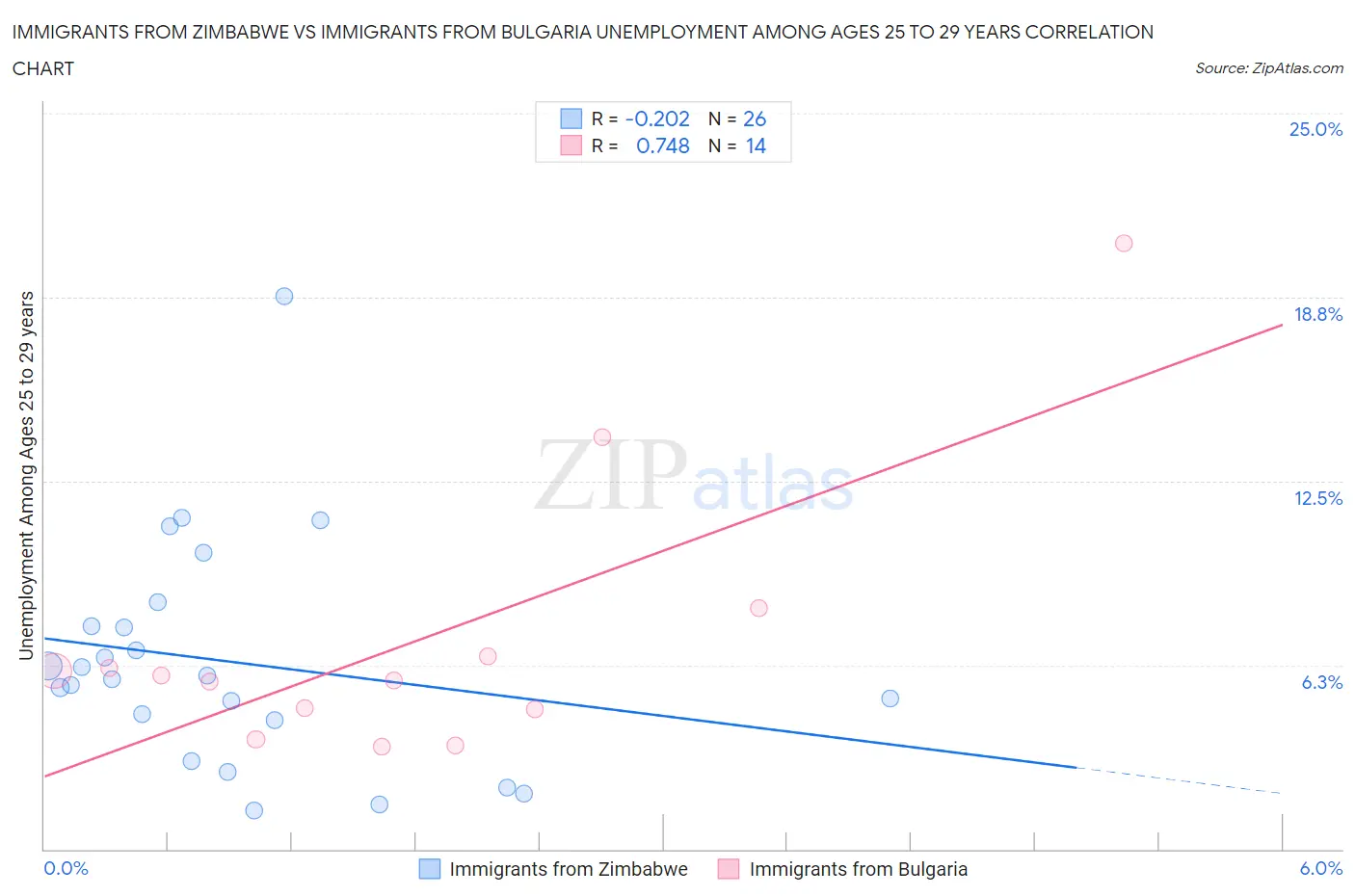 Immigrants from Zimbabwe vs Immigrants from Bulgaria Unemployment Among Ages 25 to 29 years