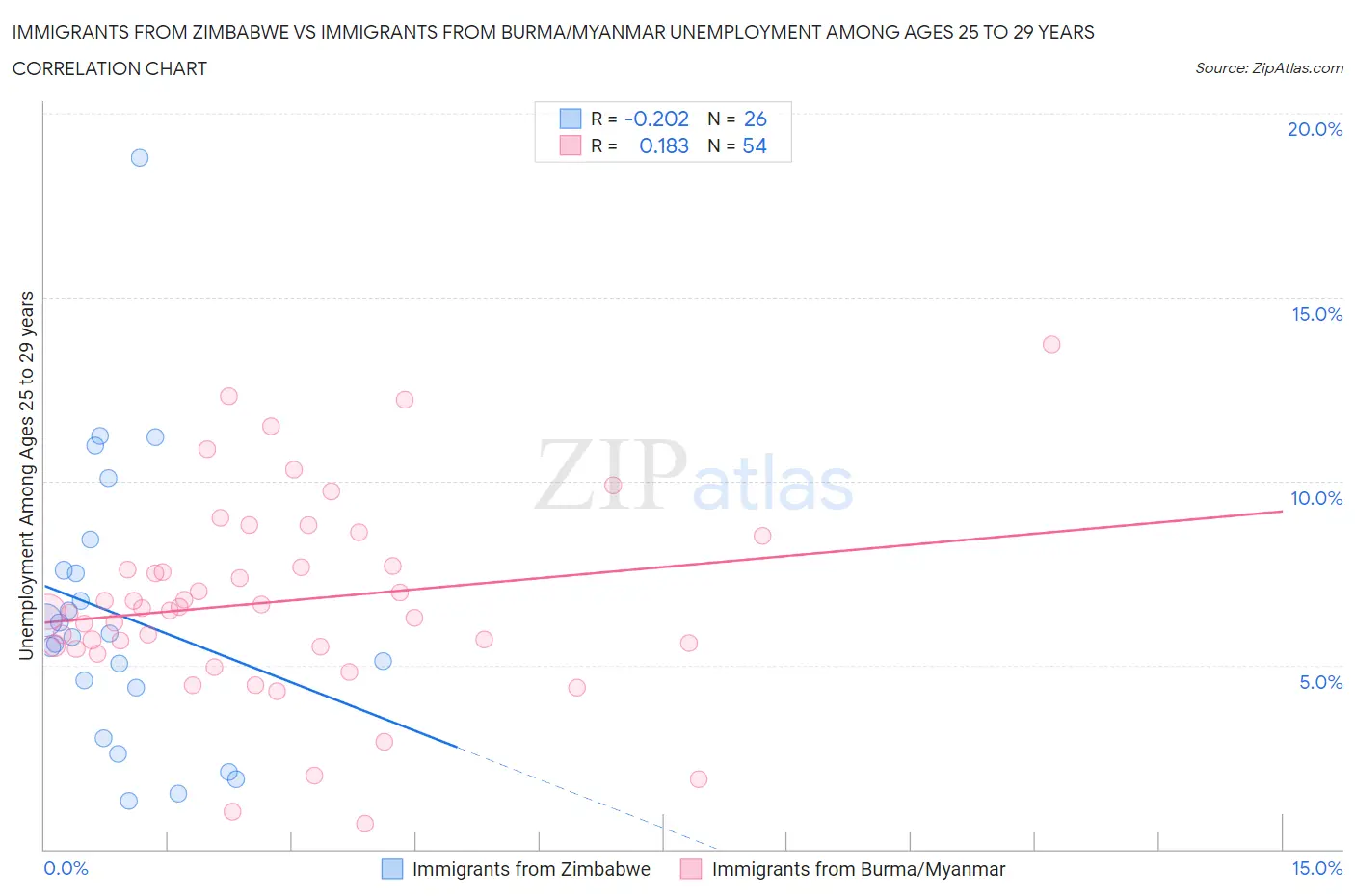 Immigrants from Zimbabwe vs Immigrants from Burma/Myanmar Unemployment Among Ages 25 to 29 years