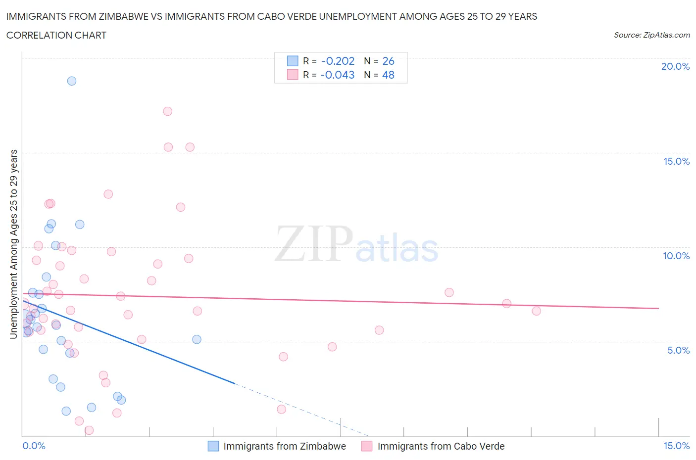 Immigrants from Zimbabwe vs Immigrants from Cabo Verde Unemployment Among Ages 25 to 29 years