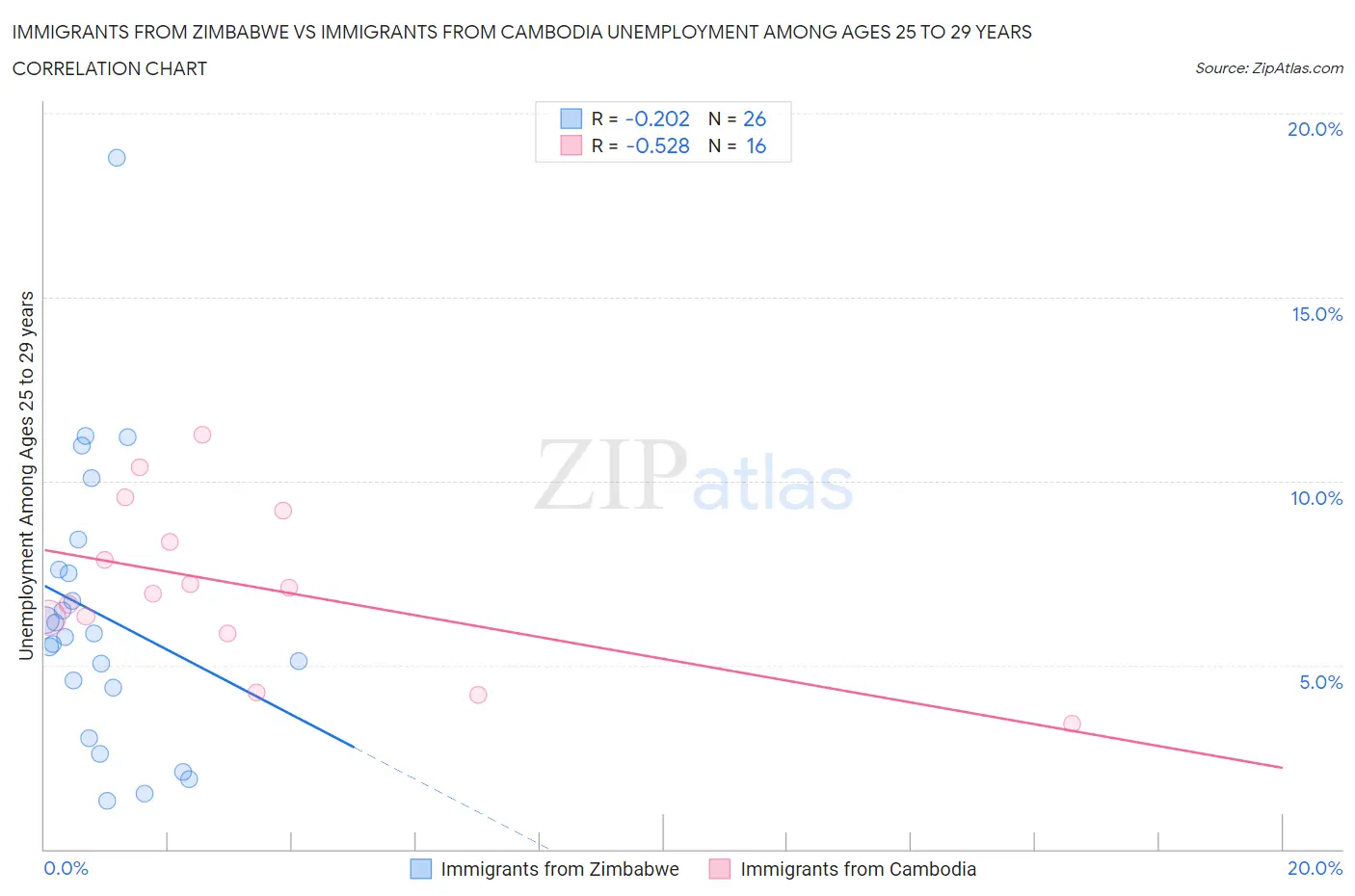 Immigrants from Zimbabwe vs Immigrants from Cambodia Unemployment Among Ages 25 to 29 years