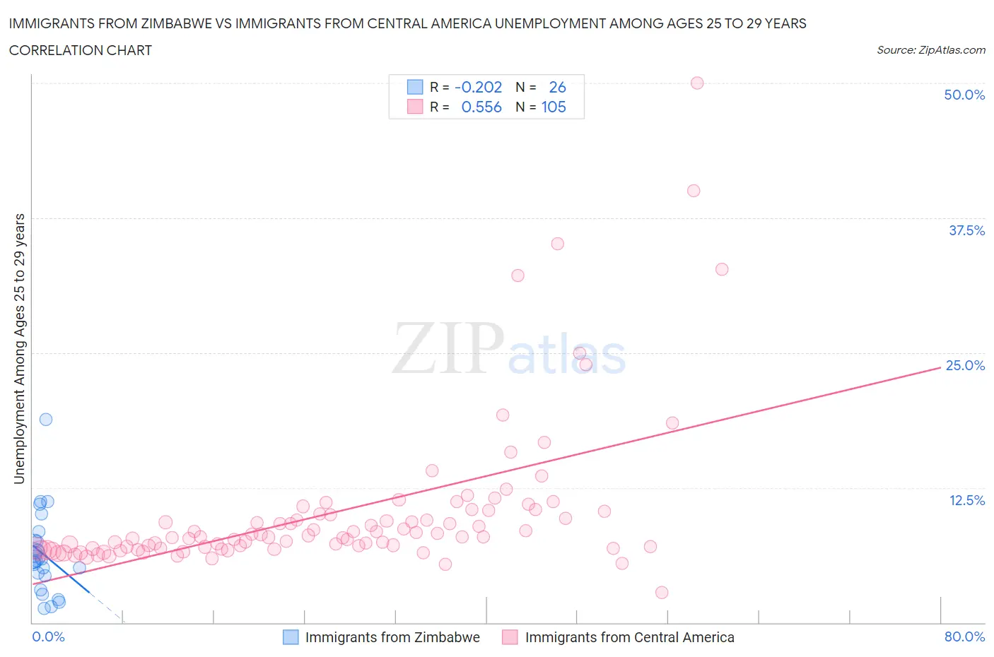 Immigrants from Zimbabwe vs Immigrants from Central America Unemployment Among Ages 25 to 29 years