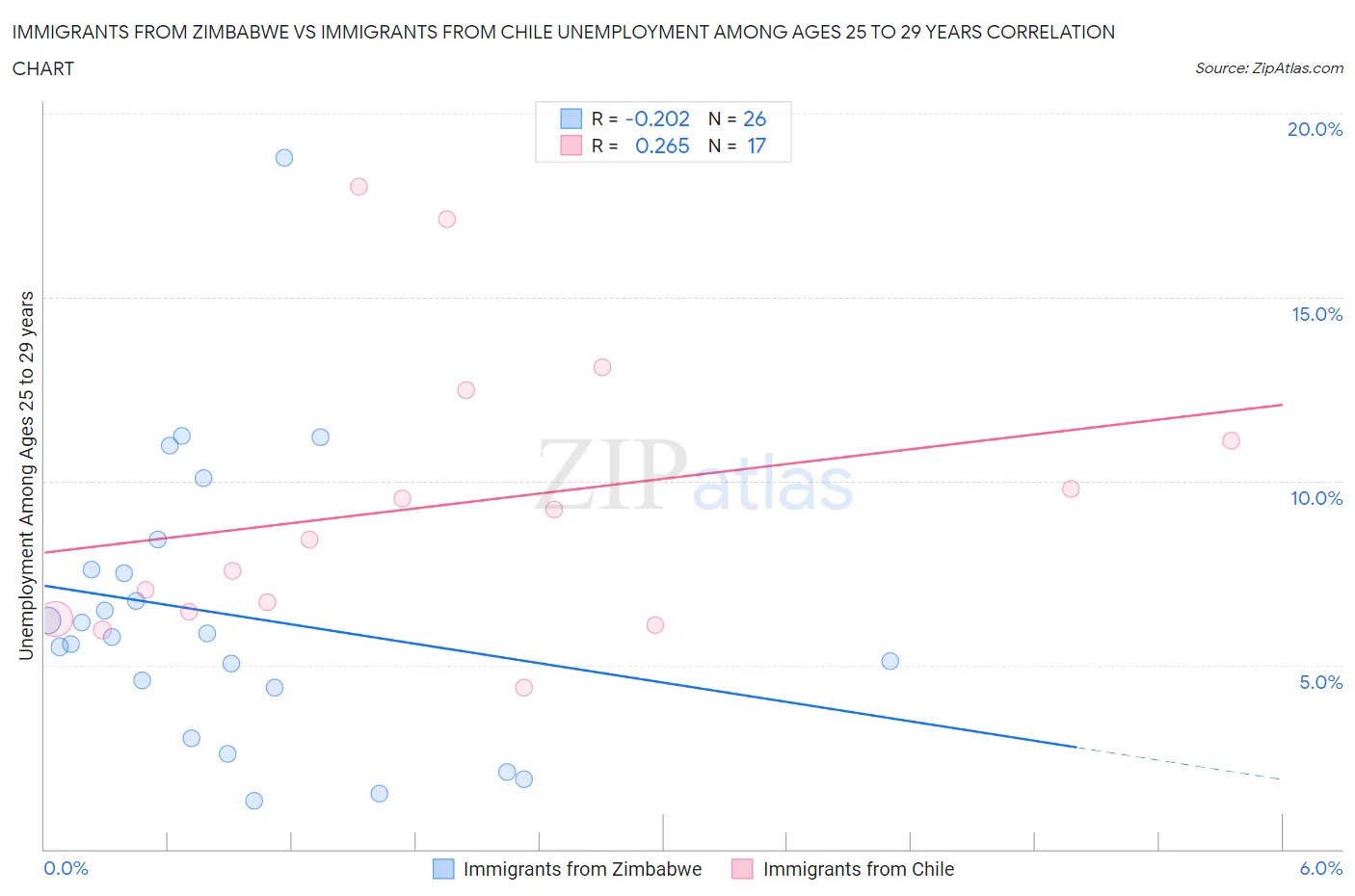 Immigrants from Zimbabwe vs Immigrants from Chile Unemployment Among Ages 25 to 29 years