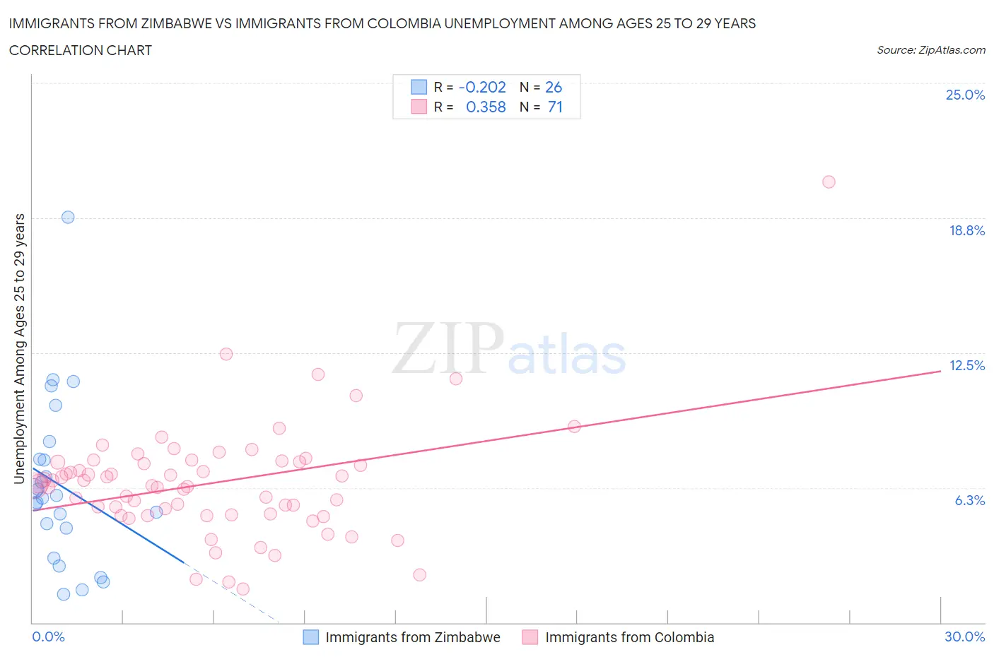Immigrants from Zimbabwe vs Immigrants from Colombia Unemployment Among Ages 25 to 29 years