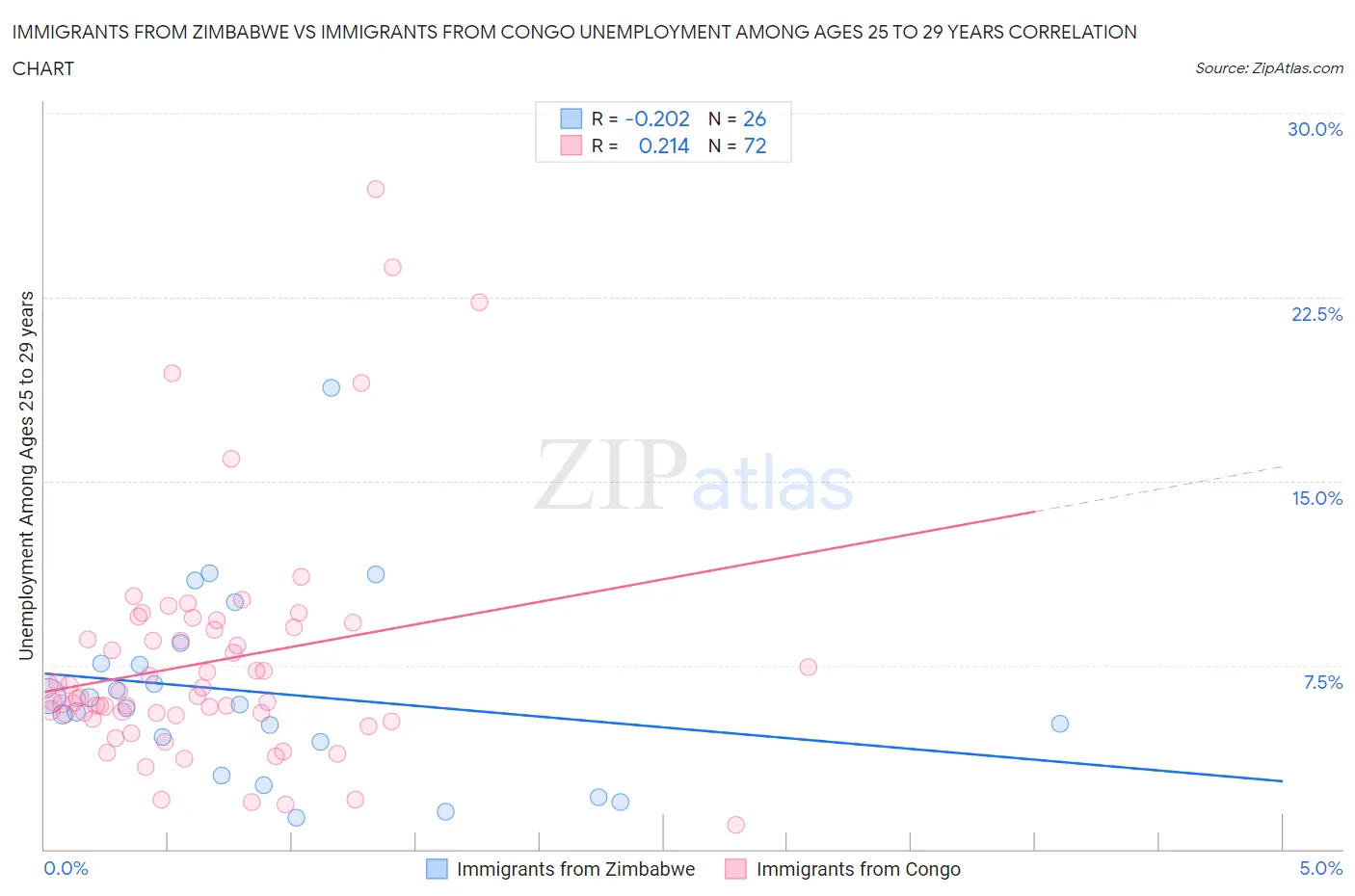 Immigrants from Zimbabwe vs Immigrants from Congo Unemployment Among Ages 25 to 29 years