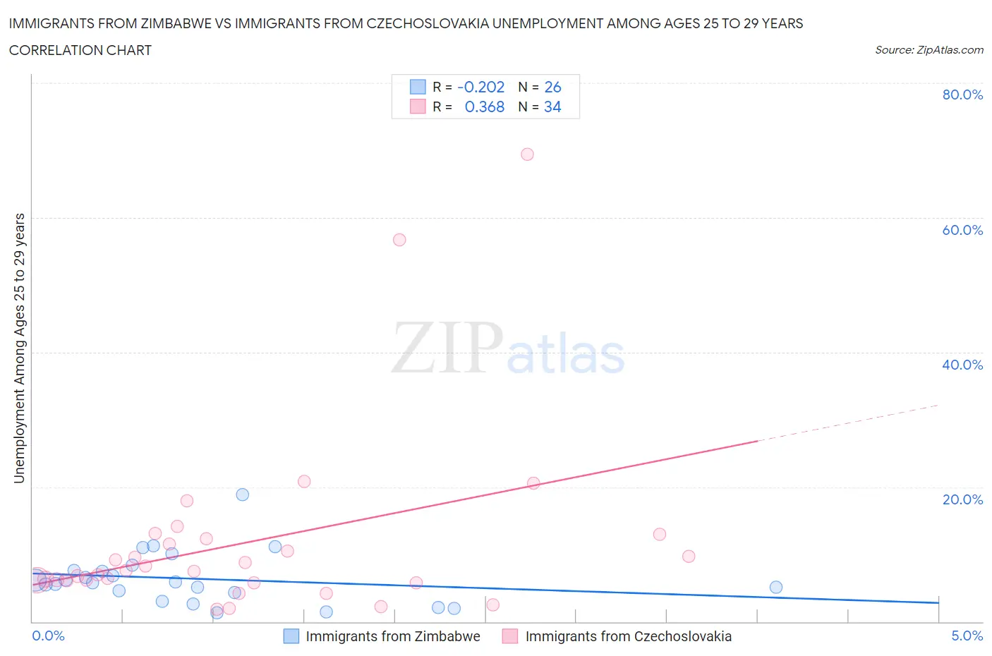 Immigrants from Zimbabwe vs Immigrants from Czechoslovakia Unemployment Among Ages 25 to 29 years