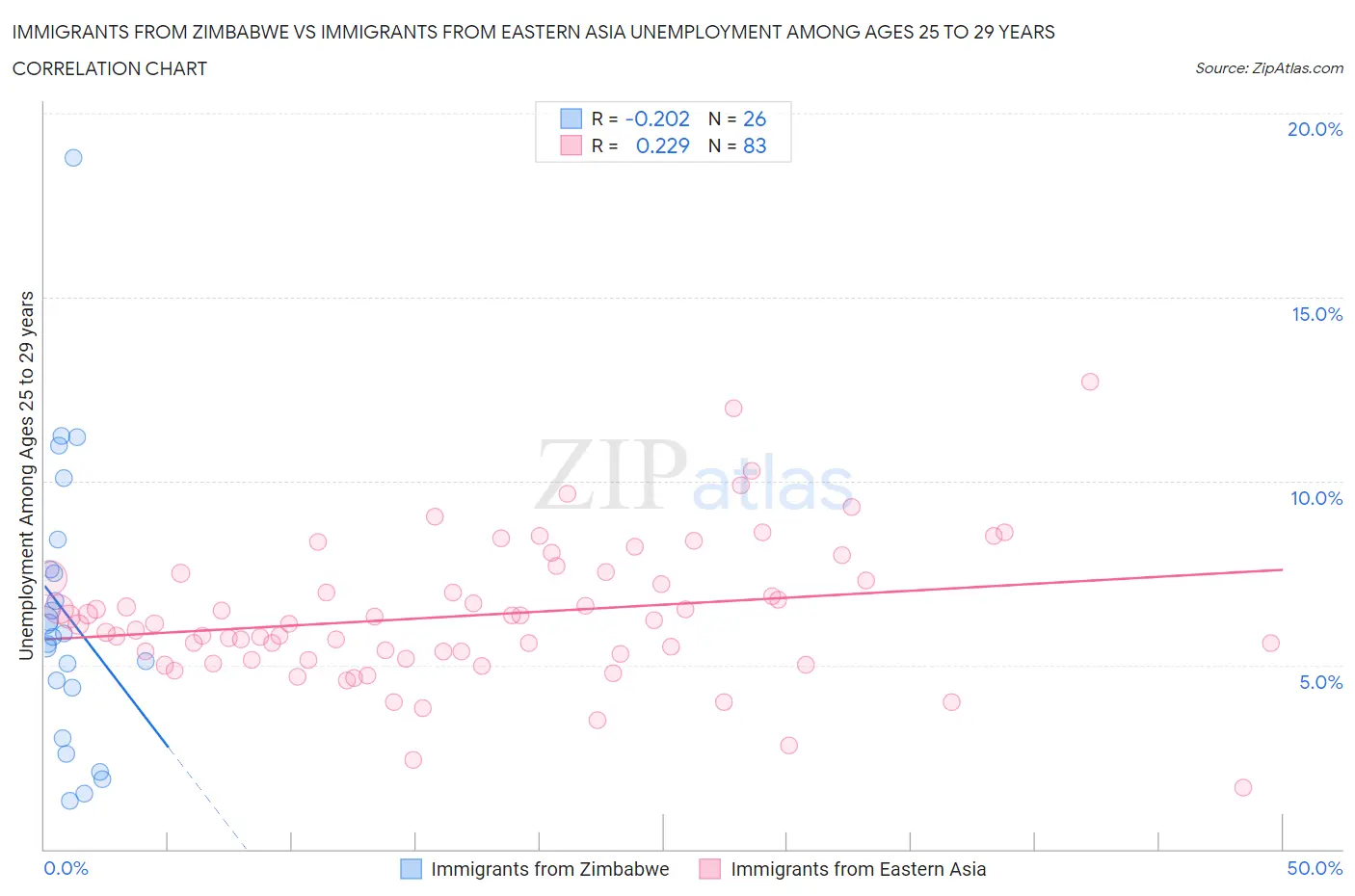 Immigrants from Zimbabwe vs Immigrants from Eastern Asia Unemployment Among Ages 25 to 29 years