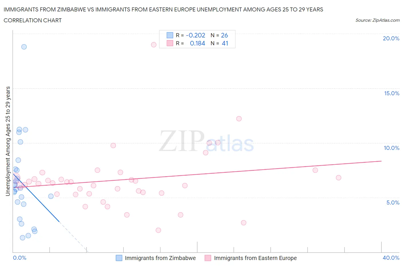 Immigrants from Zimbabwe vs Immigrants from Eastern Europe Unemployment Among Ages 25 to 29 years