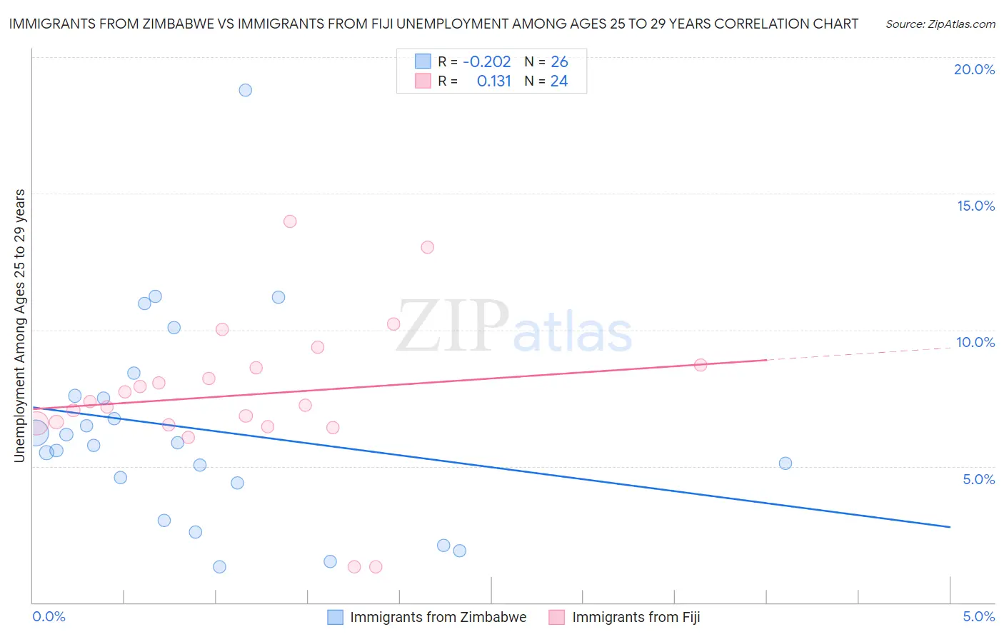 Immigrants from Zimbabwe vs Immigrants from Fiji Unemployment Among Ages 25 to 29 years
