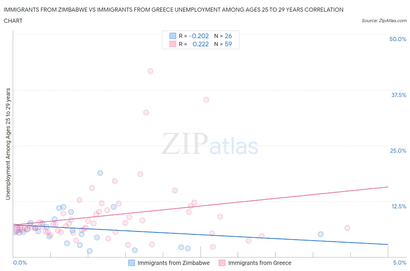 Immigrants from Zimbabwe vs Immigrants from Greece Unemployment Among Ages 25 to 29 years