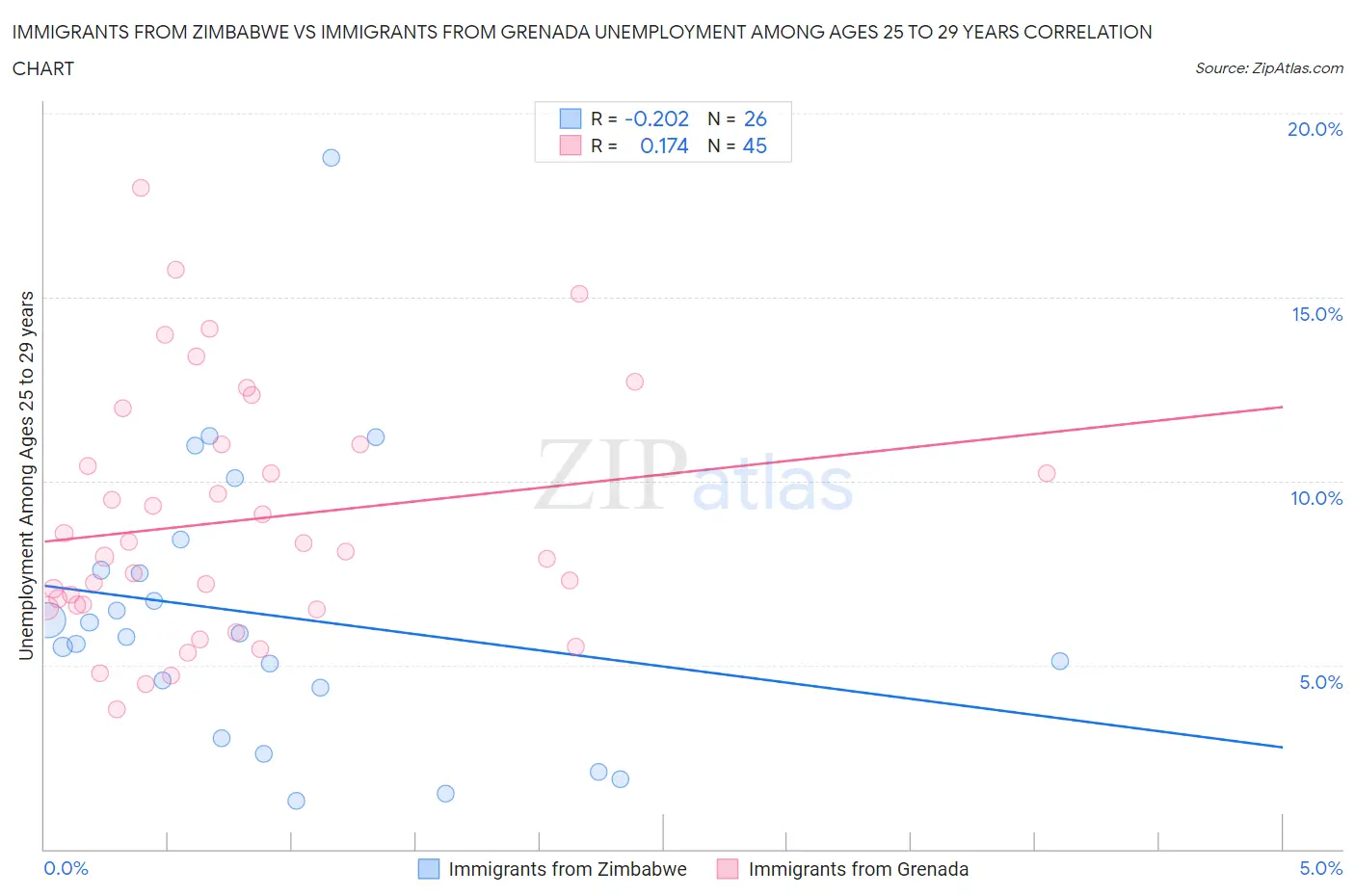 Immigrants from Zimbabwe vs Immigrants from Grenada Unemployment Among Ages 25 to 29 years