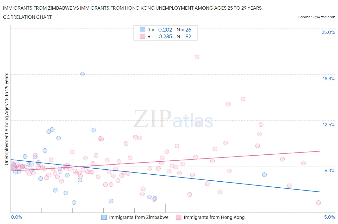 Immigrants from Zimbabwe vs Immigrants from Hong Kong Unemployment Among Ages 25 to 29 years