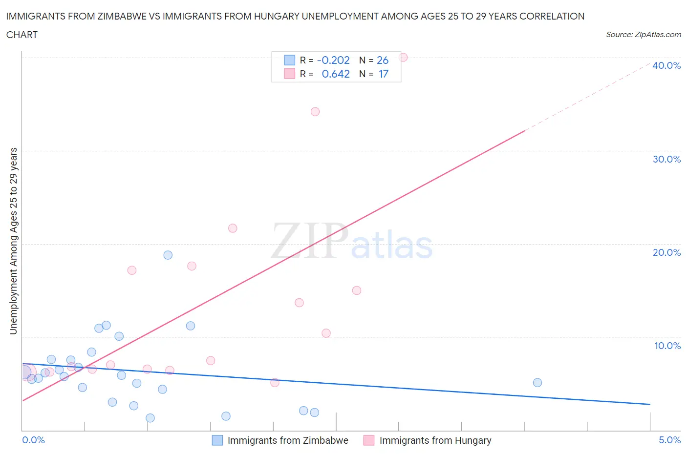 Immigrants from Zimbabwe vs Immigrants from Hungary Unemployment Among Ages 25 to 29 years