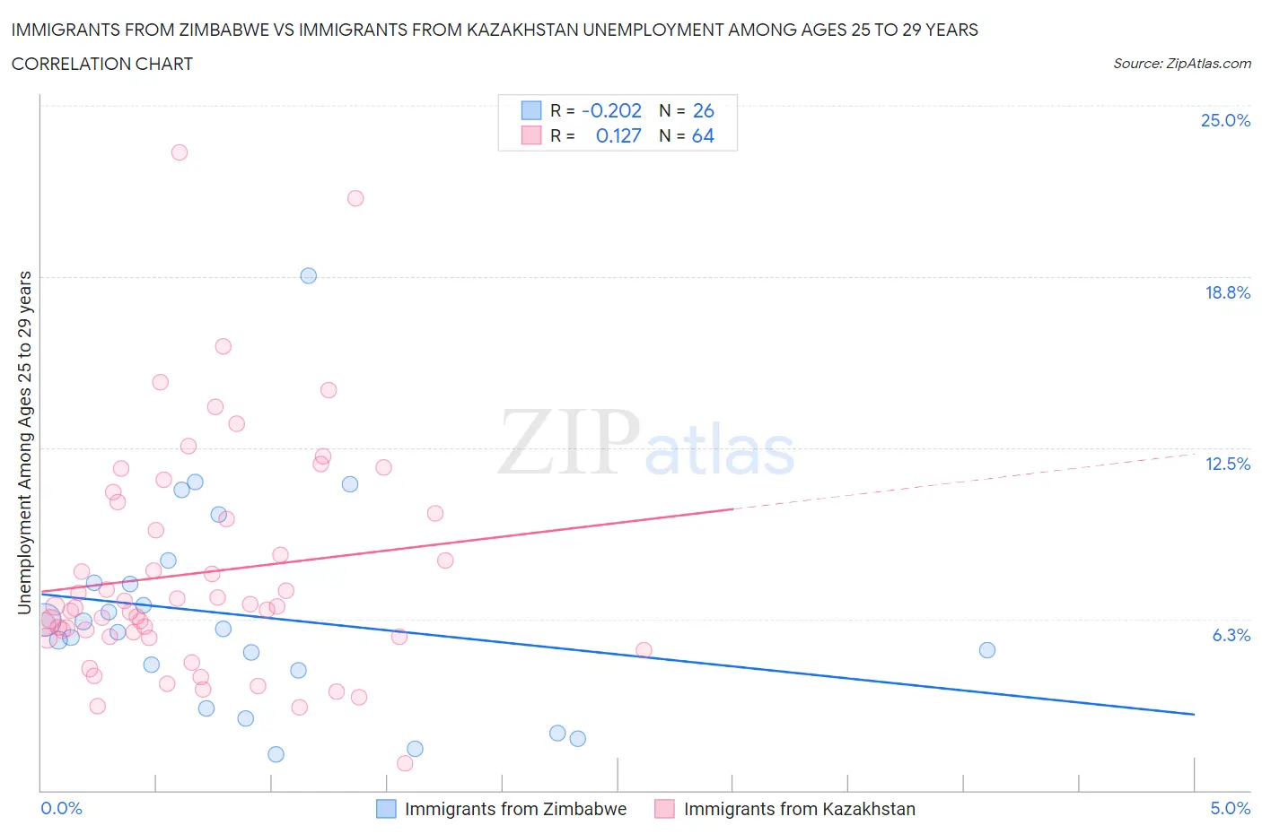 Immigrants from Zimbabwe vs Immigrants from Kazakhstan Unemployment Among Ages 25 to 29 years