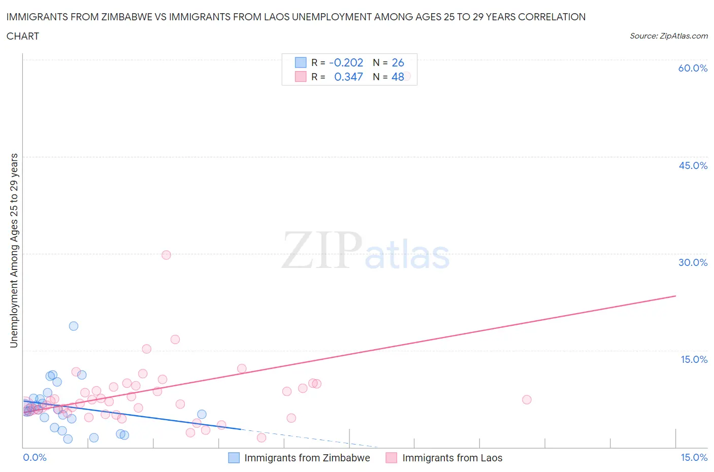 Immigrants from Zimbabwe vs Immigrants from Laos Unemployment Among Ages 25 to 29 years