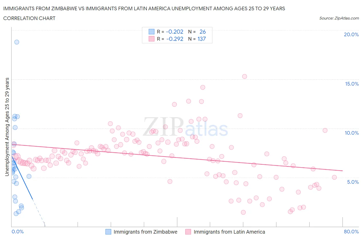 Immigrants from Zimbabwe vs Immigrants from Latin America Unemployment Among Ages 25 to 29 years