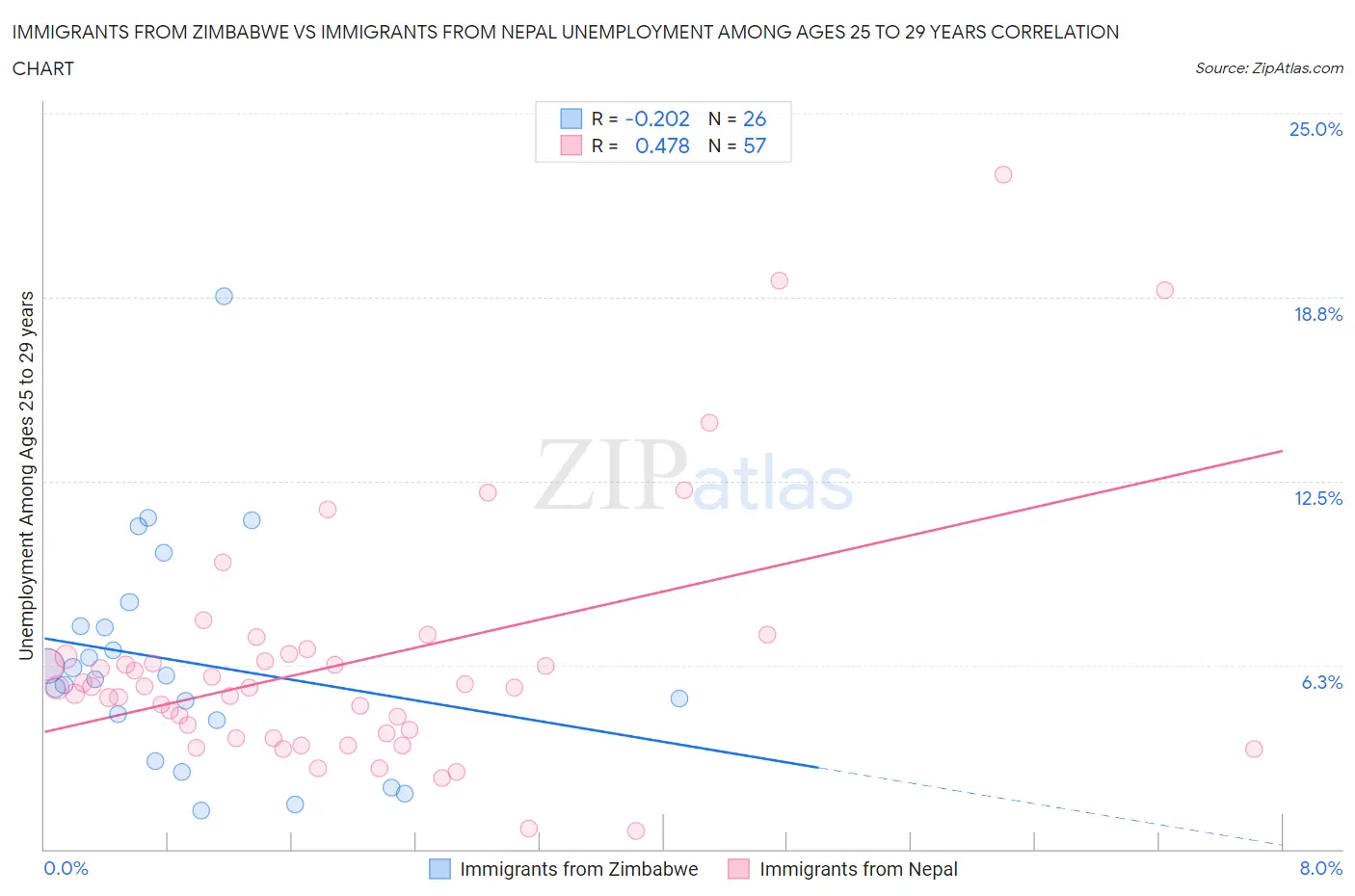 Immigrants from Zimbabwe vs Immigrants from Nepal Unemployment Among Ages 25 to 29 years