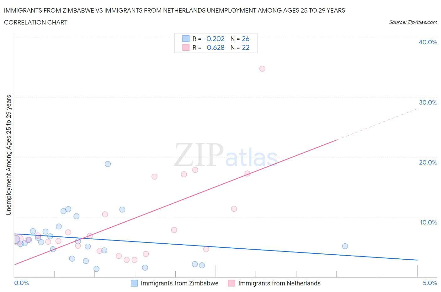 Immigrants from Zimbabwe vs Immigrants from Netherlands Unemployment Among Ages 25 to 29 years