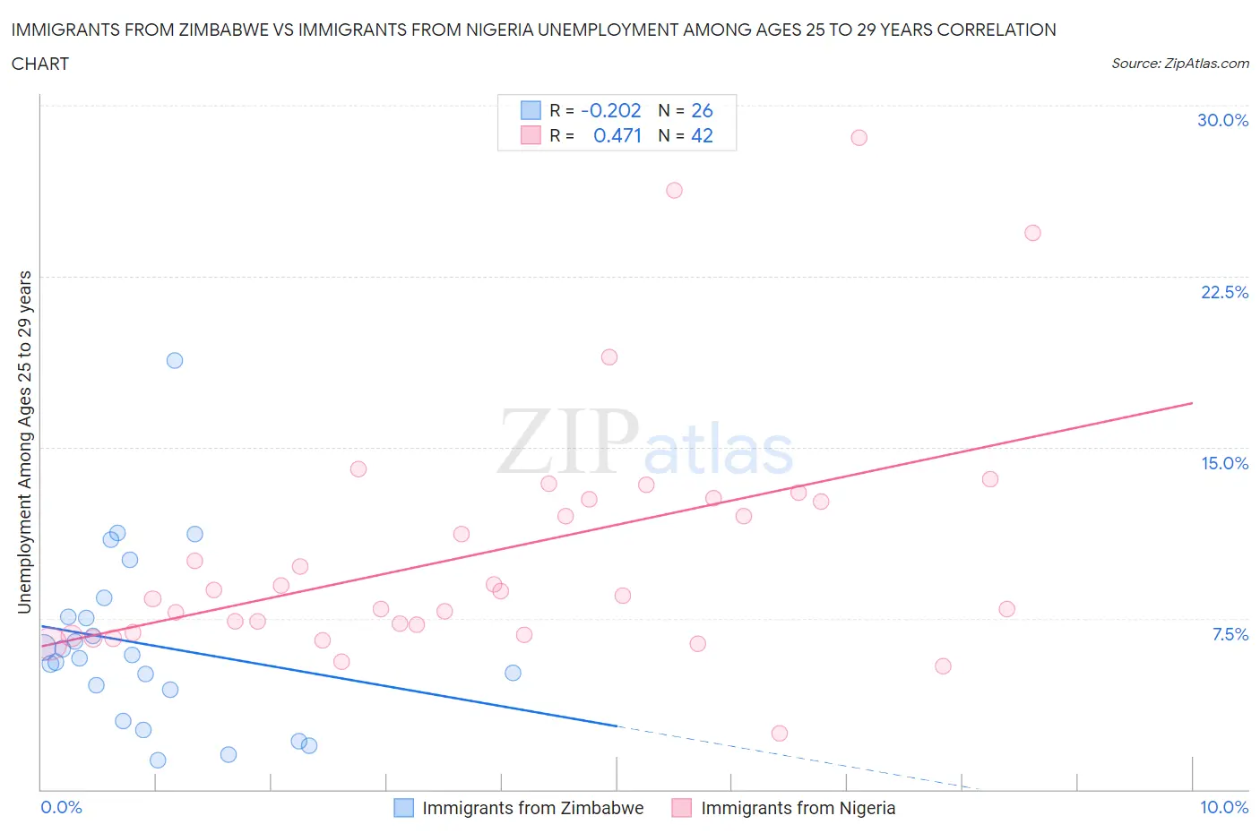 Immigrants from Zimbabwe vs Immigrants from Nigeria Unemployment Among Ages 25 to 29 years