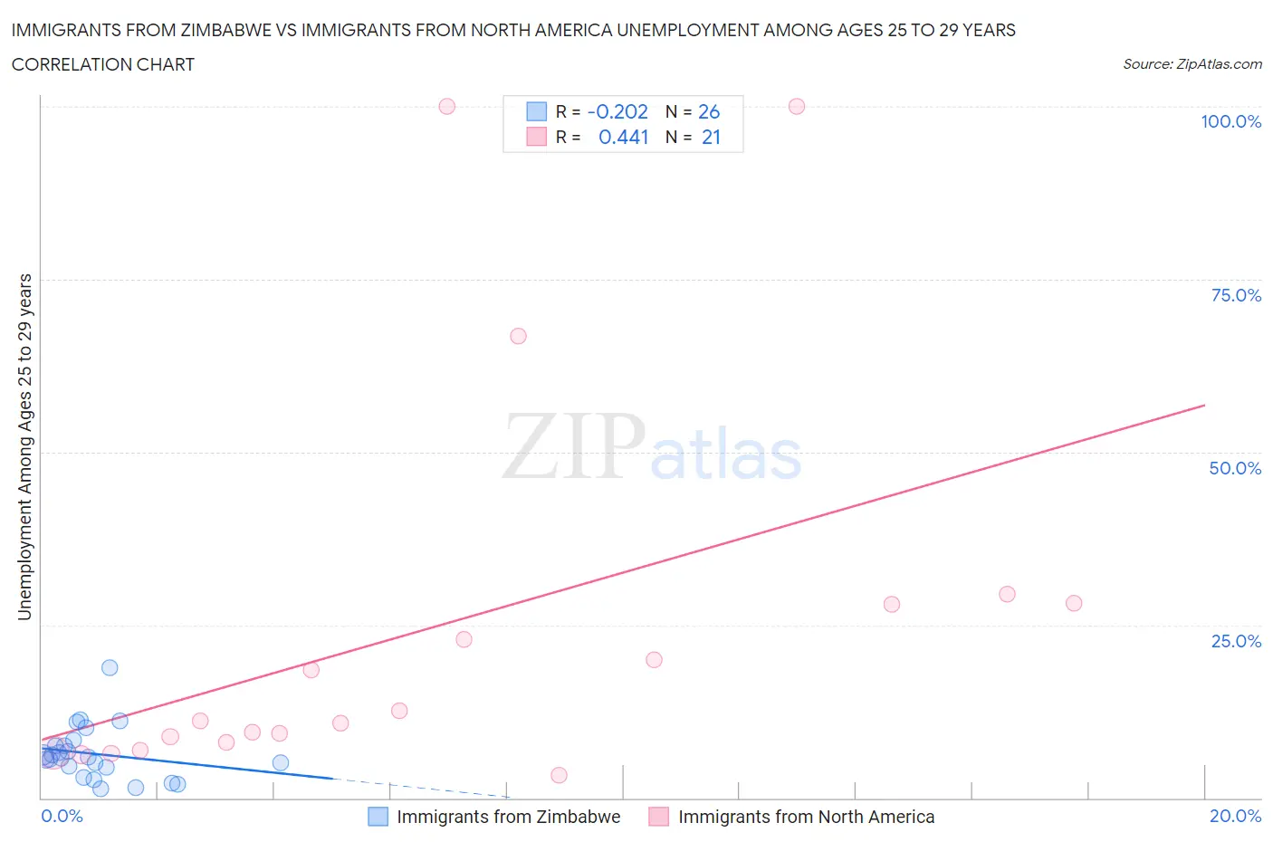 Immigrants from Zimbabwe vs Immigrants from North America Unemployment Among Ages 25 to 29 years