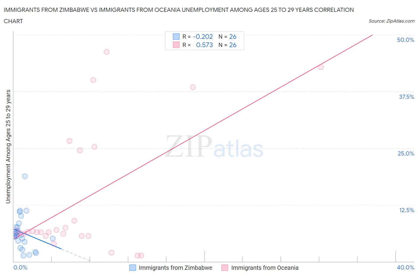 Immigrants from Zimbabwe vs Immigrants from Oceania Unemployment Among Ages 25 to 29 years