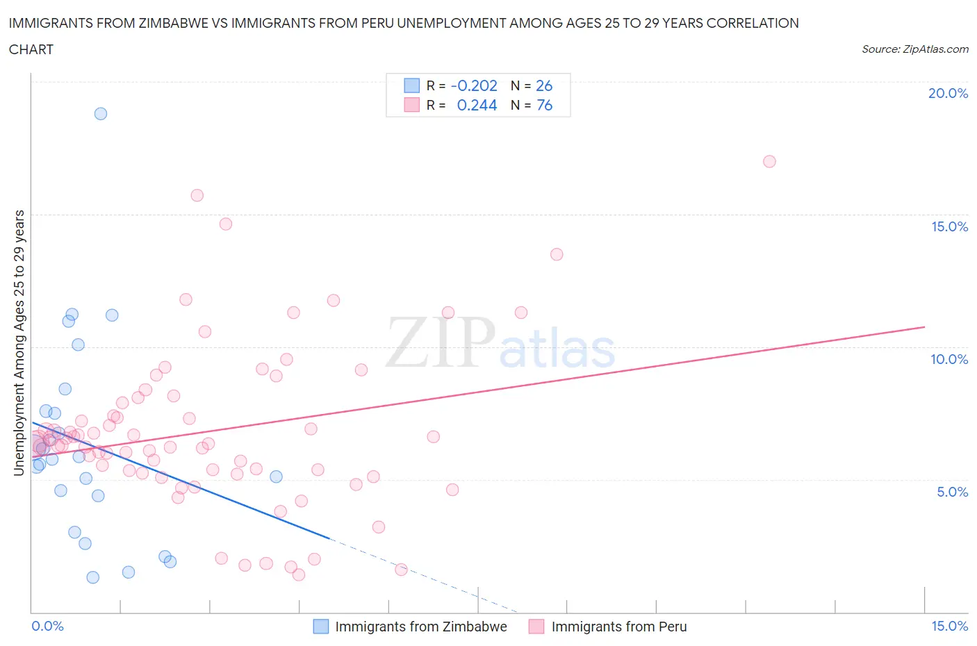Immigrants from Zimbabwe vs Immigrants from Peru Unemployment Among Ages 25 to 29 years