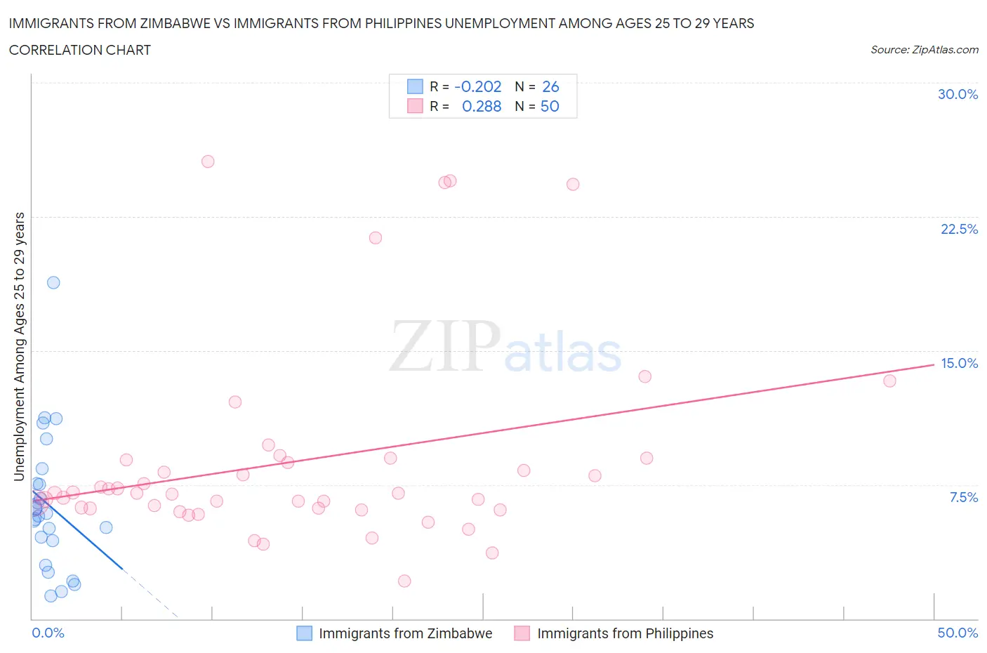 Immigrants from Zimbabwe vs Immigrants from Philippines Unemployment Among Ages 25 to 29 years