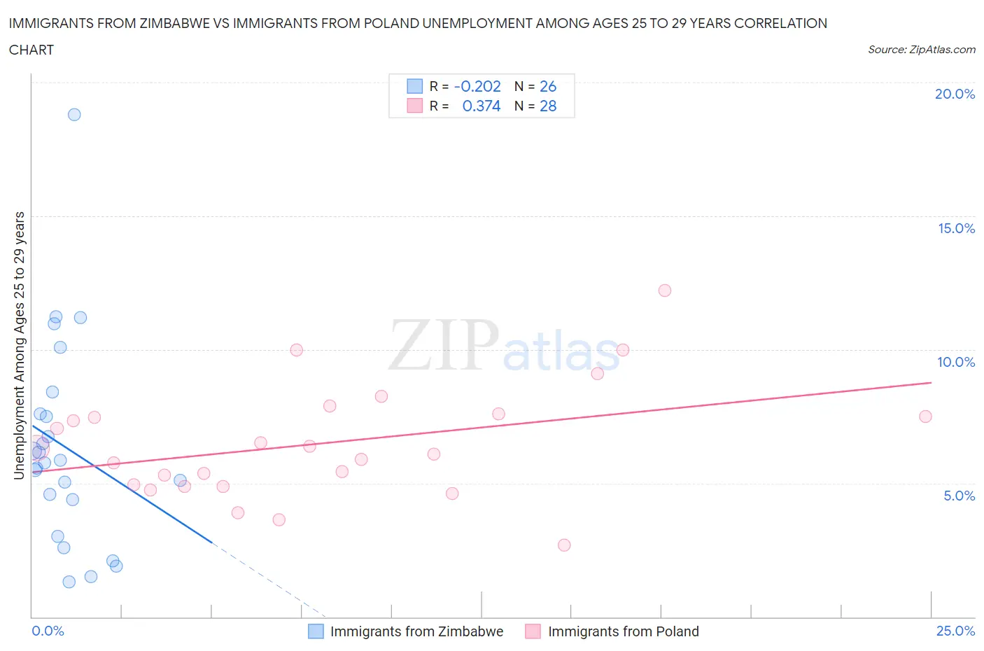Immigrants from Zimbabwe vs Immigrants from Poland Unemployment Among Ages 25 to 29 years