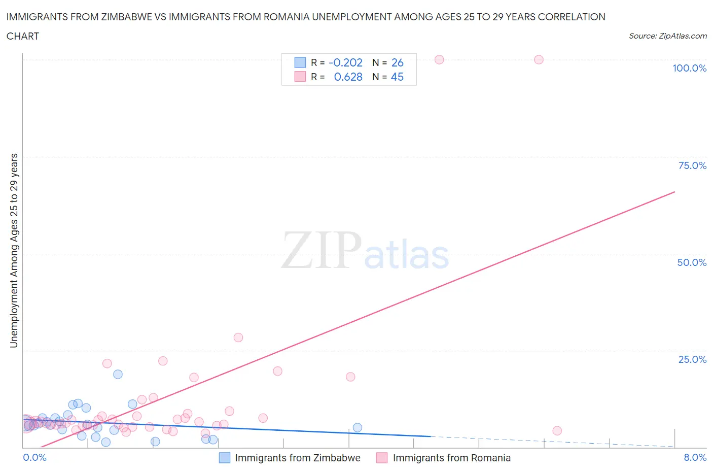 Immigrants from Zimbabwe vs Immigrants from Romania Unemployment Among Ages 25 to 29 years