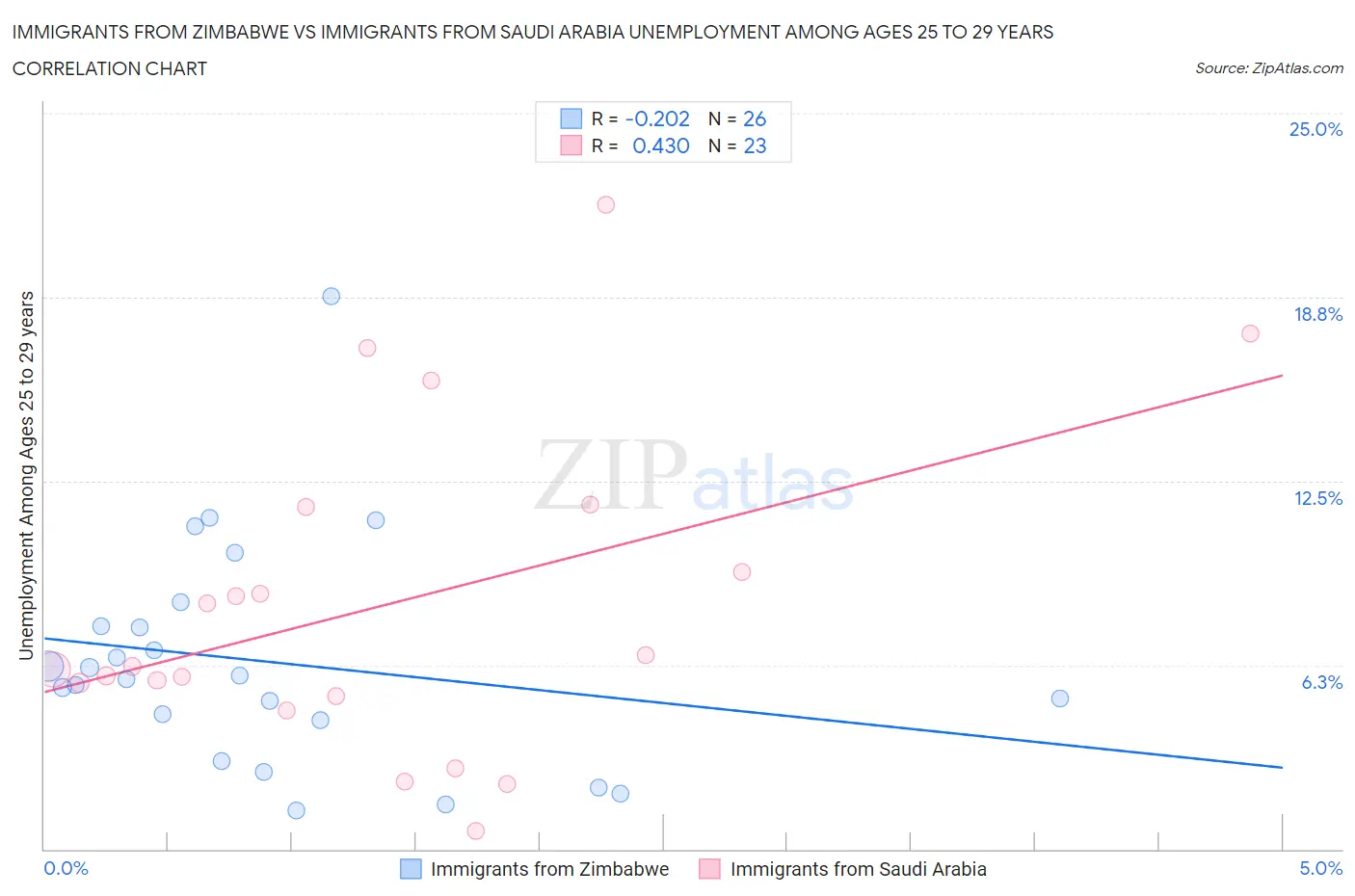 Immigrants from Zimbabwe vs Immigrants from Saudi Arabia Unemployment Among Ages 25 to 29 years