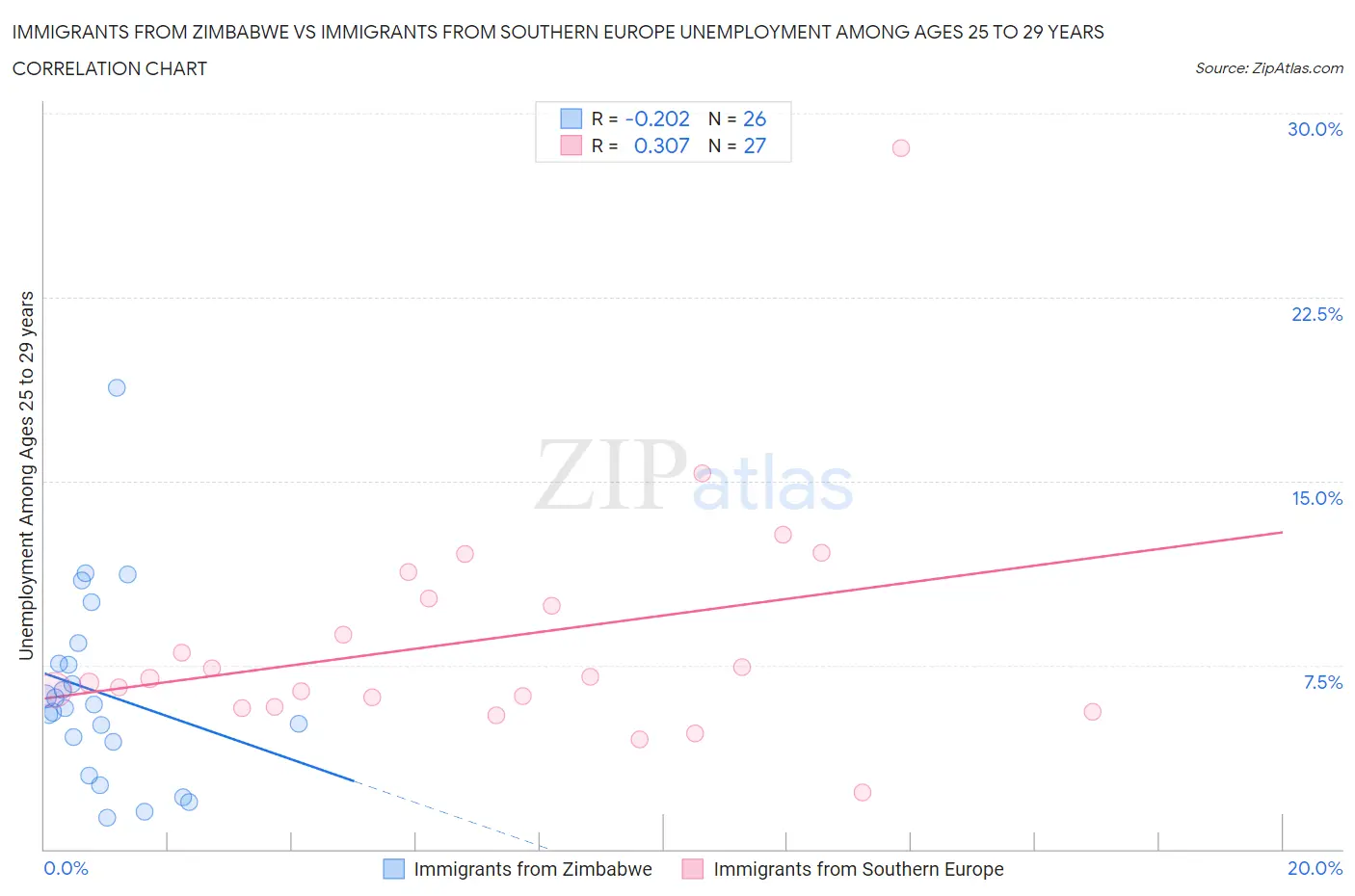 Immigrants from Zimbabwe vs Immigrants from Southern Europe Unemployment Among Ages 25 to 29 years