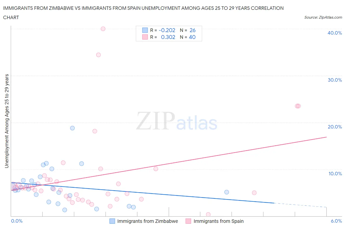 Immigrants from Zimbabwe vs Immigrants from Spain Unemployment Among Ages 25 to 29 years
