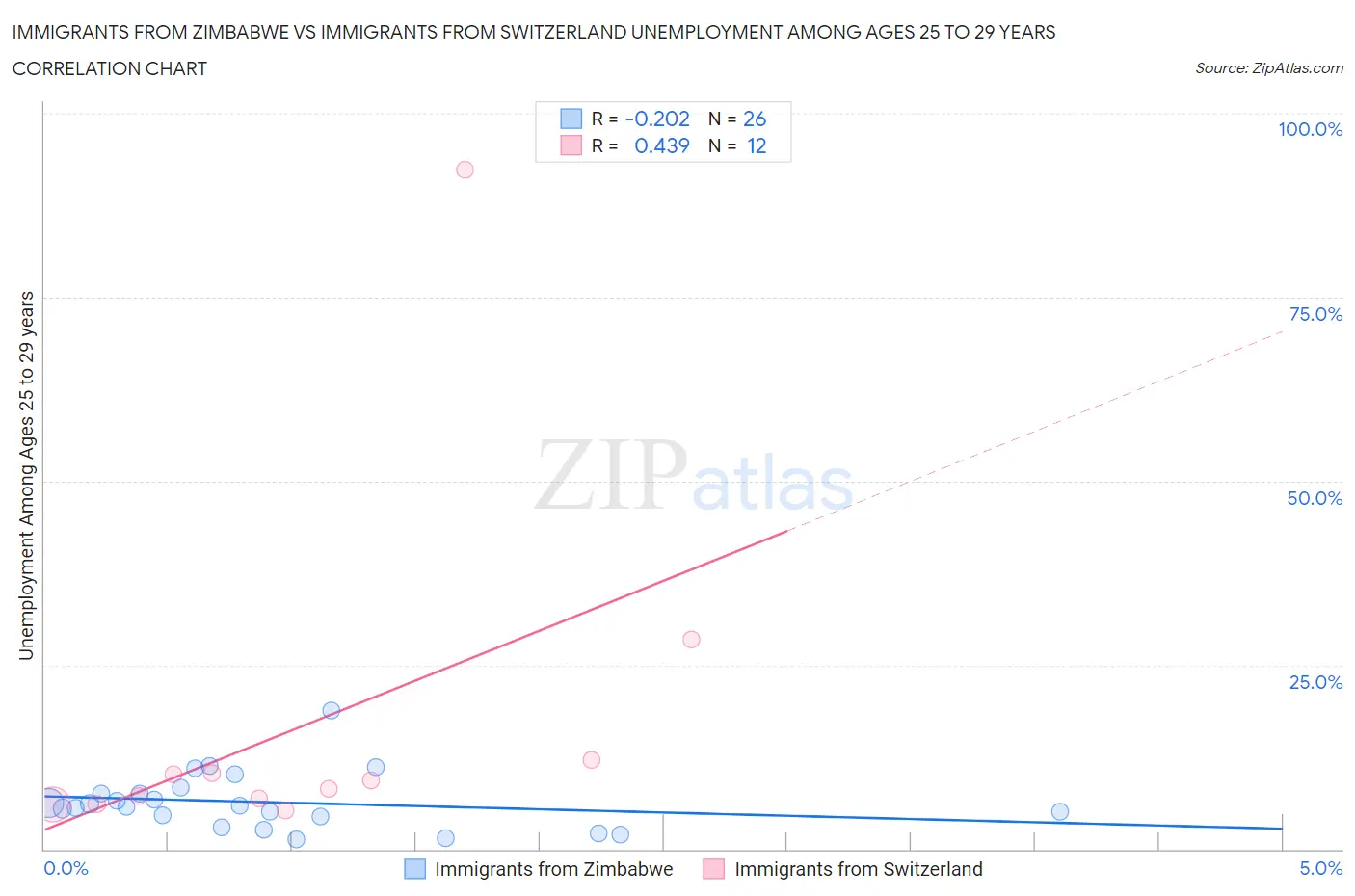 Immigrants from Zimbabwe vs Immigrants from Switzerland Unemployment Among Ages 25 to 29 years