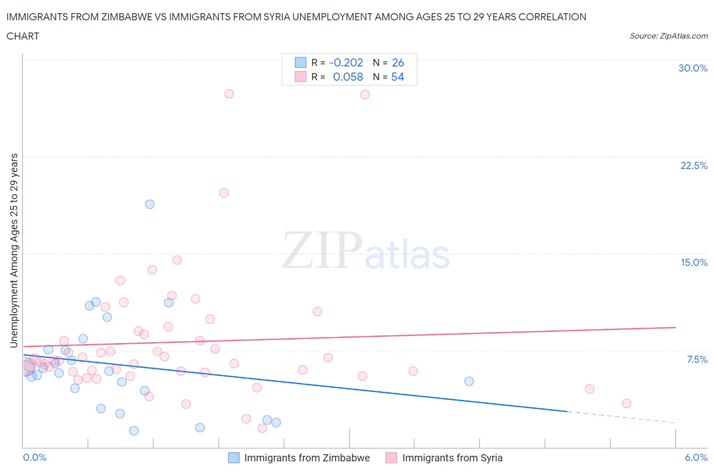 Immigrants from Zimbabwe vs Immigrants from Syria Unemployment Among Ages 25 to 29 years