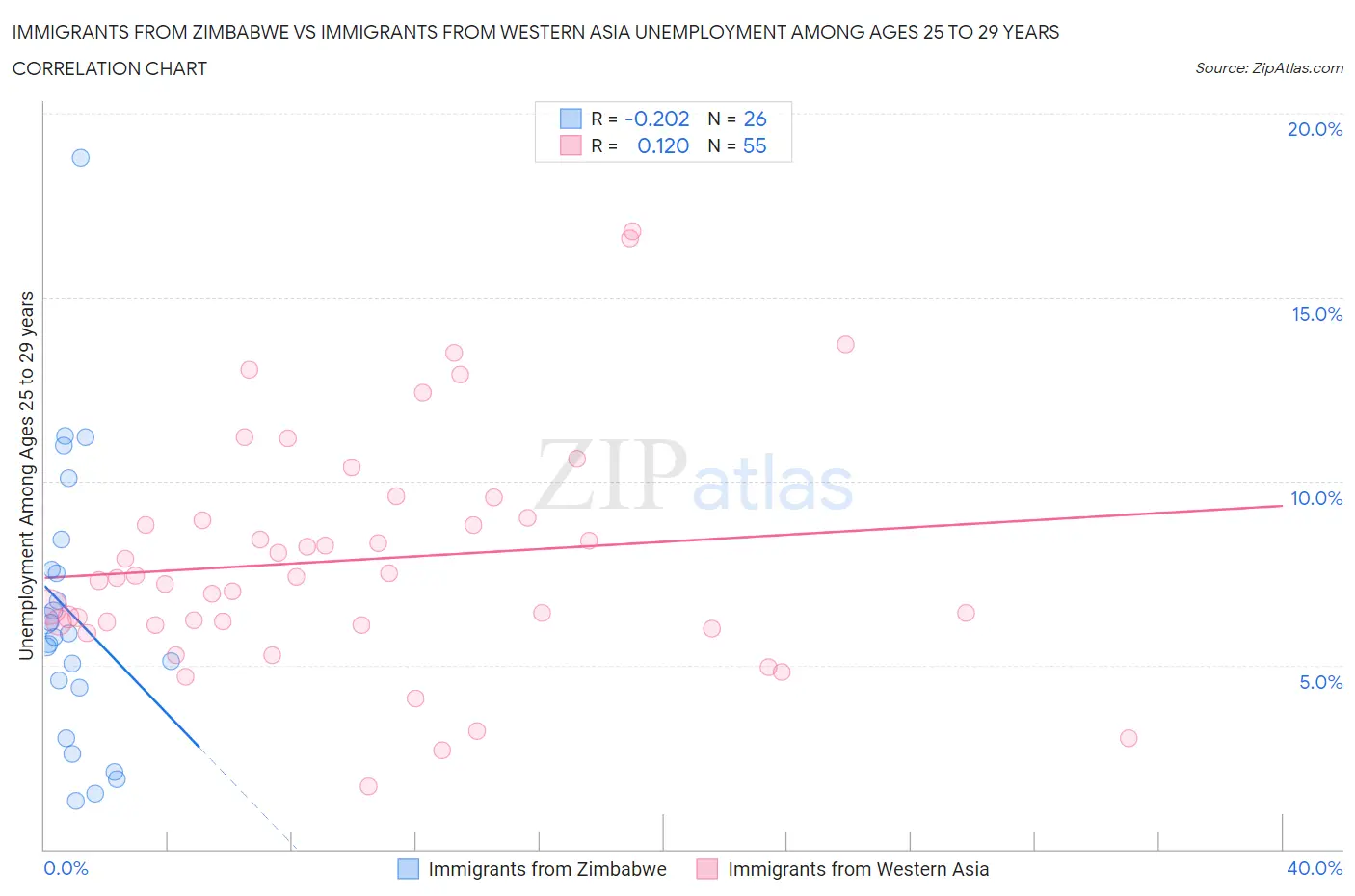 Immigrants from Zimbabwe vs Immigrants from Western Asia Unemployment Among Ages 25 to 29 years