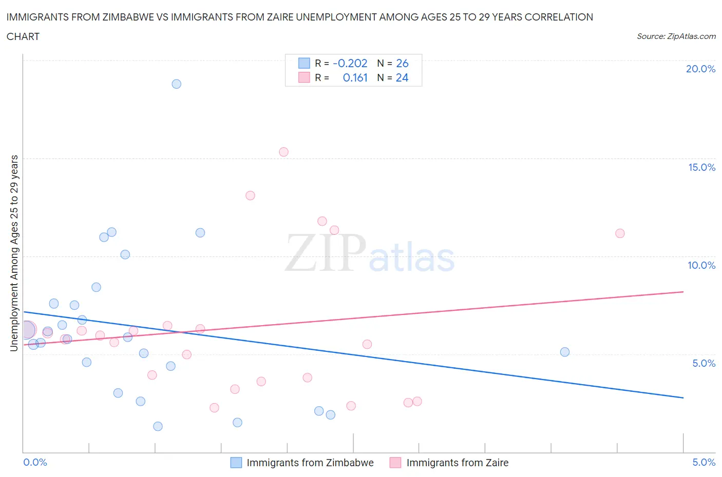 Immigrants from Zimbabwe vs Immigrants from Zaire Unemployment Among Ages 25 to 29 years