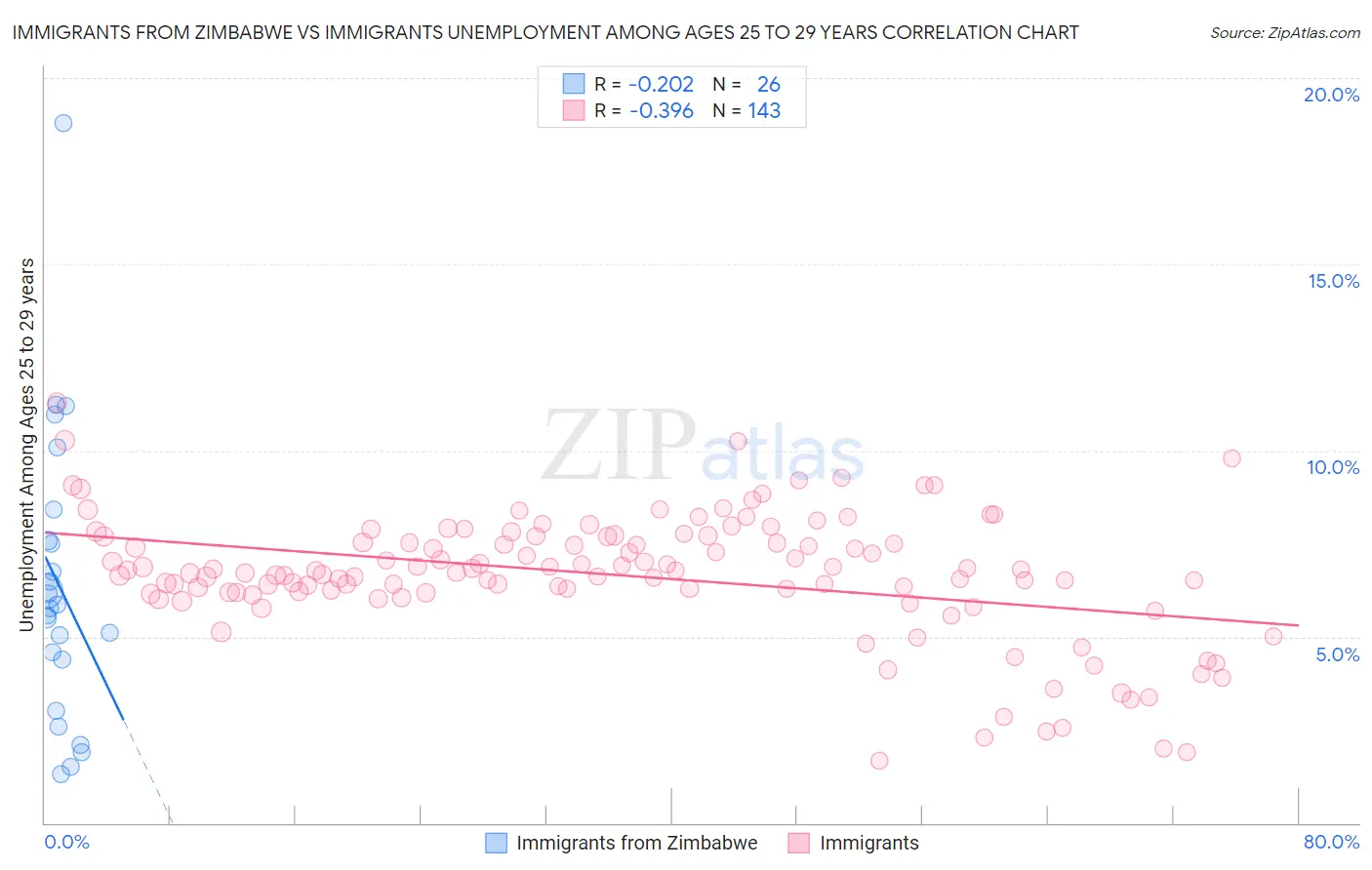 Immigrants from Zimbabwe vs Immigrants Unemployment Among Ages 25 to 29 years