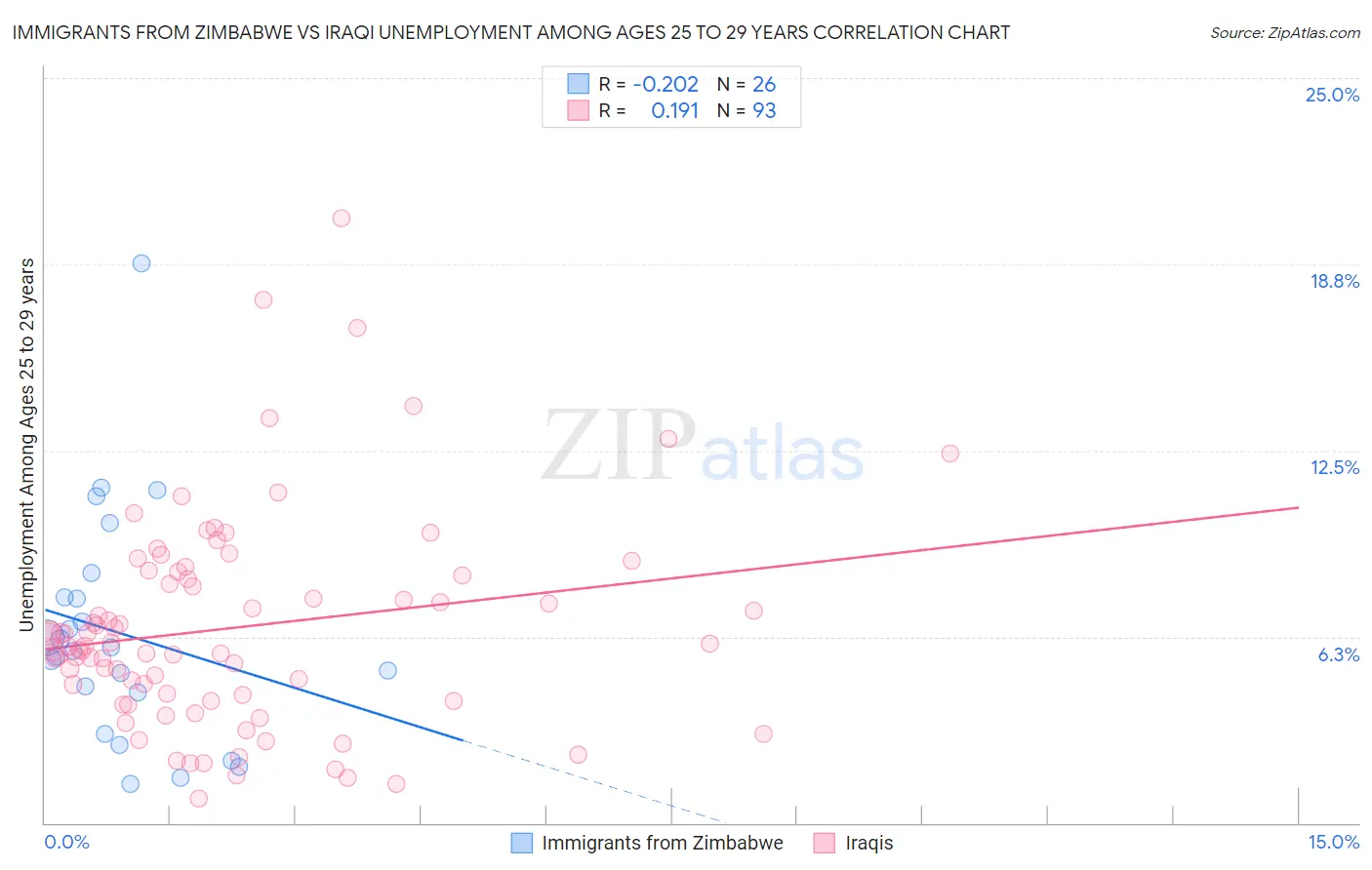 Immigrants from Zimbabwe vs Iraqi Unemployment Among Ages 25 to 29 years