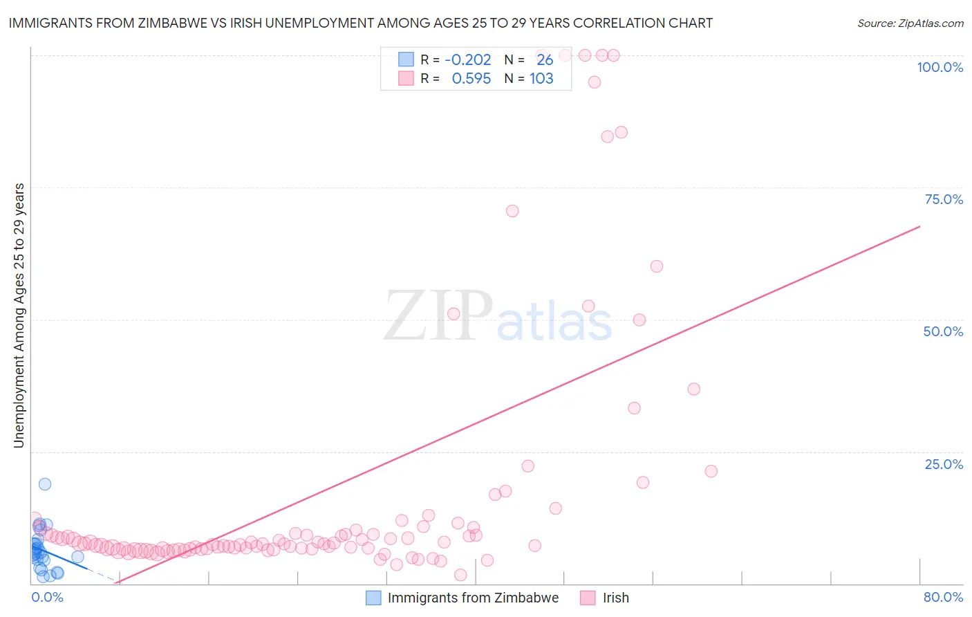 Immigrants from Zimbabwe vs Irish Unemployment Among Ages 25 to 29 years