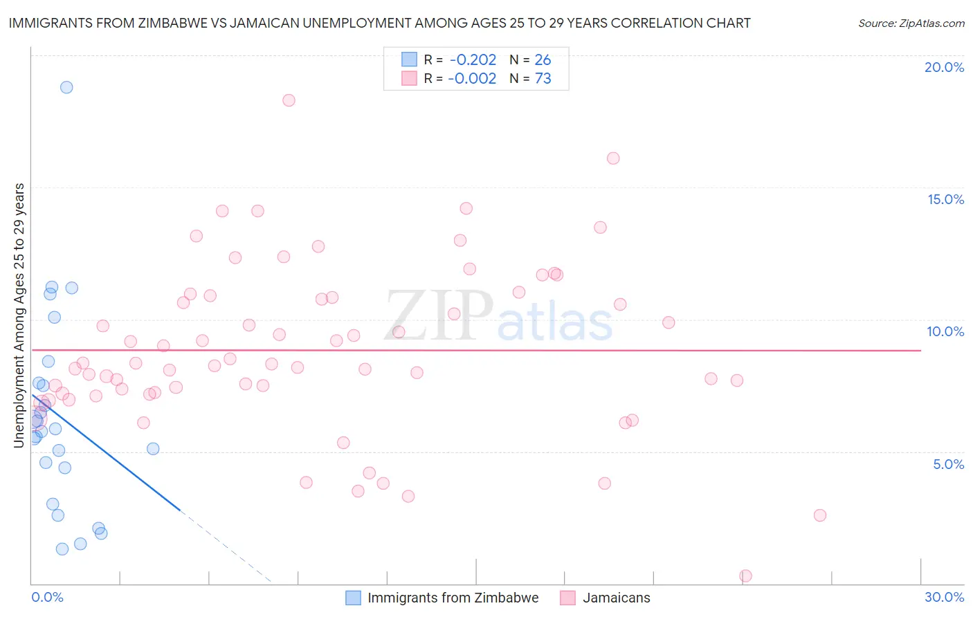 Immigrants from Zimbabwe vs Jamaican Unemployment Among Ages 25 to 29 years