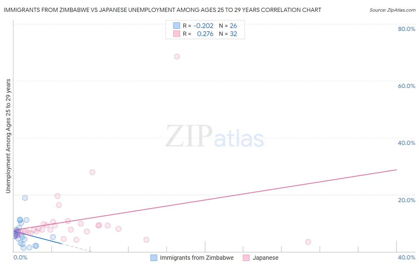Immigrants from Zimbabwe vs Japanese Unemployment Among Ages 25 to 29 years