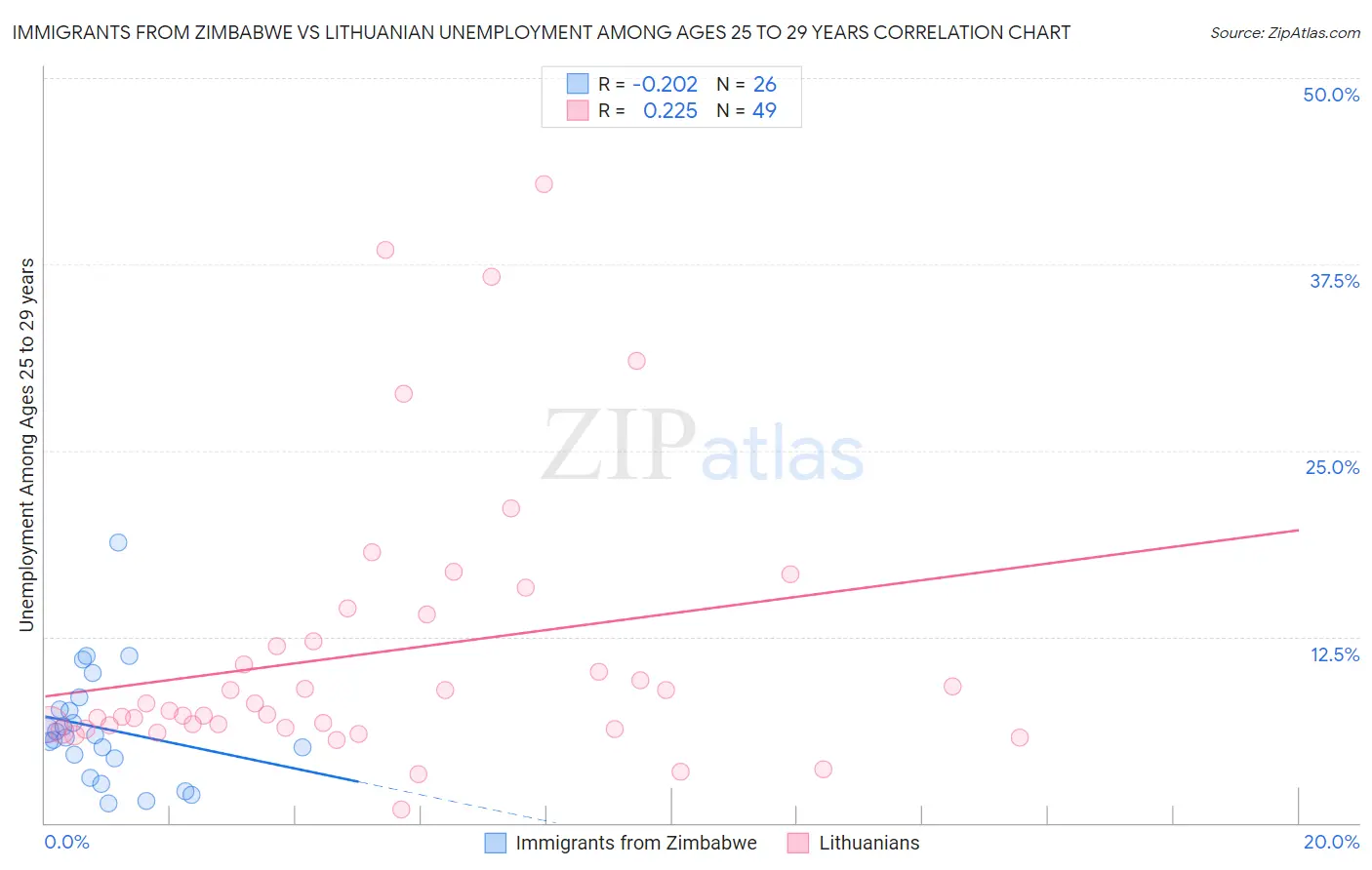 Immigrants from Zimbabwe vs Lithuanian Unemployment Among Ages 25 to 29 years