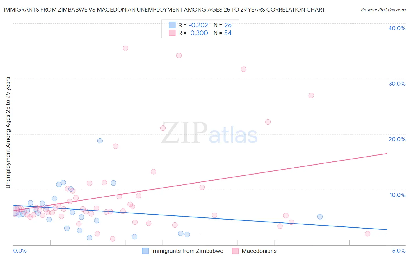 Immigrants from Zimbabwe vs Macedonian Unemployment Among Ages 25 to 29 years