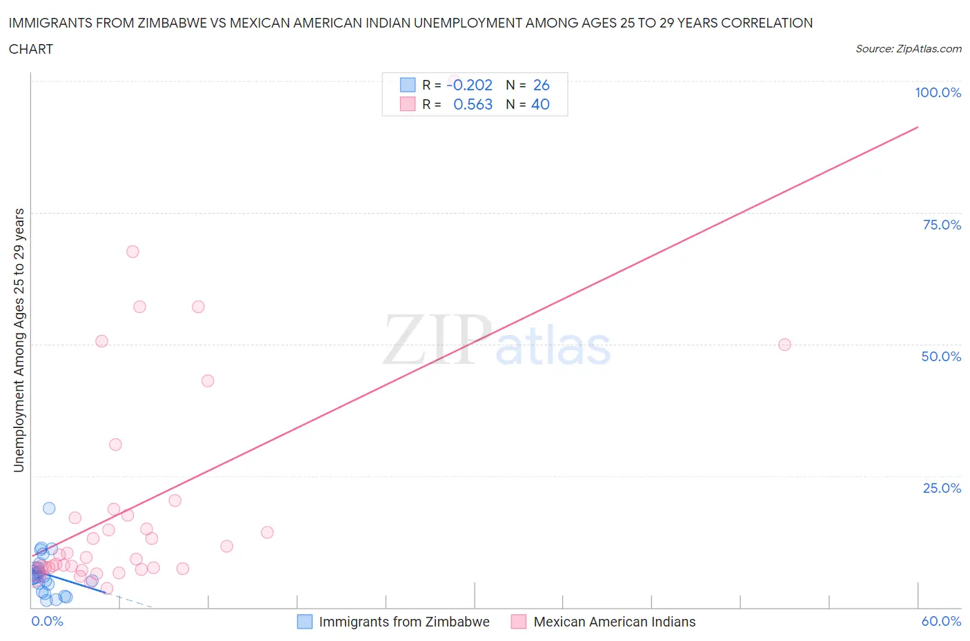Immigrants from Zimbabwe vs Mexican American Indian Unemployment Among Ages 25 to 29 years