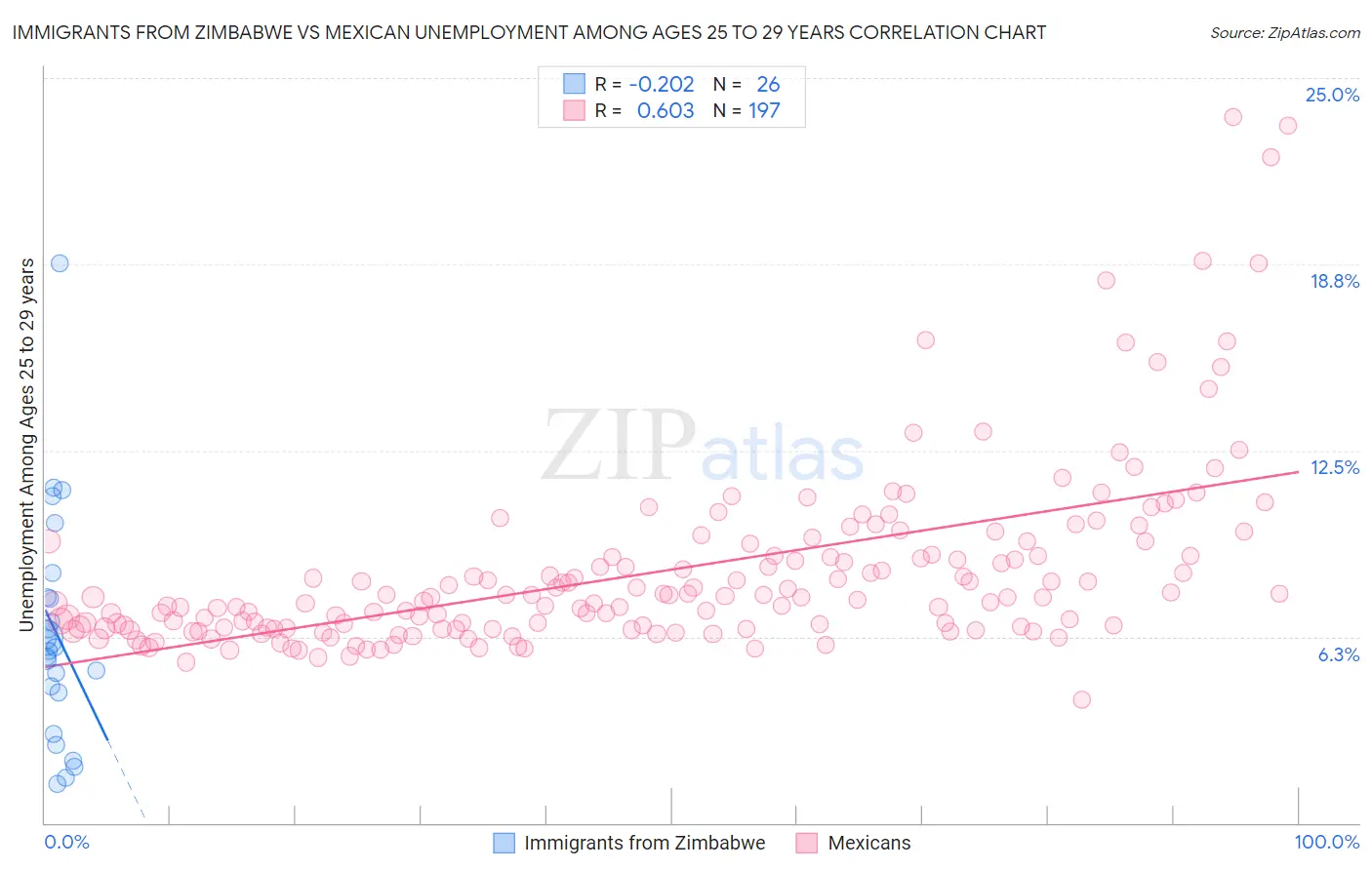 Immigrants from Zimbabwe vs Mexican Unemployment Among Ages 25 to 29 years