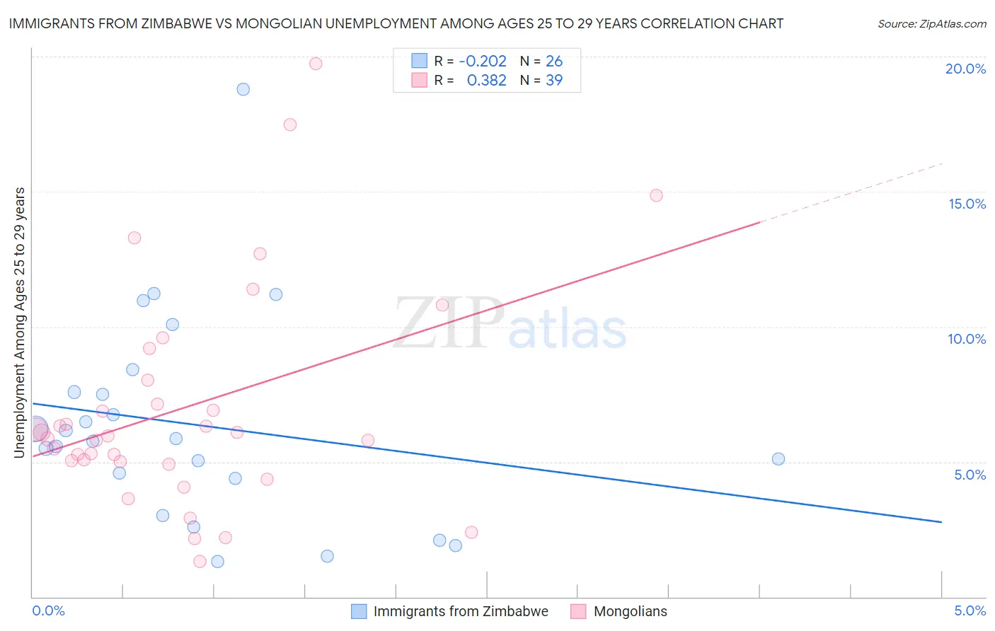 Immigrants from Zimbabwe vs Mongolian Unemployment Among Ages 25 to 29 years