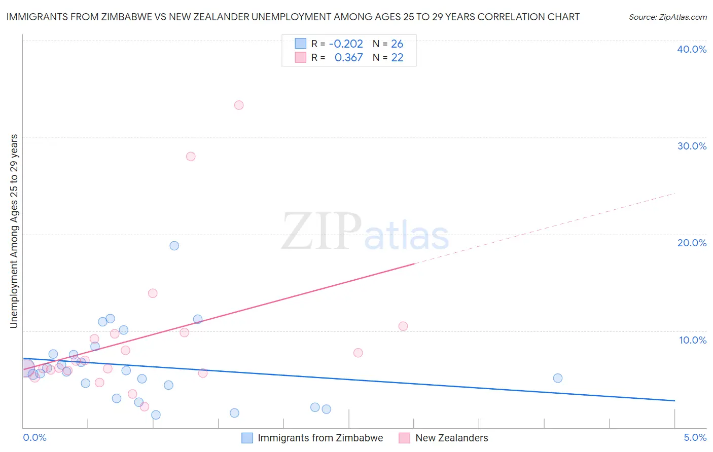 Immigrants from Zimbabwe vs New Zealander Unemployment Among Ages 25 to 29 years