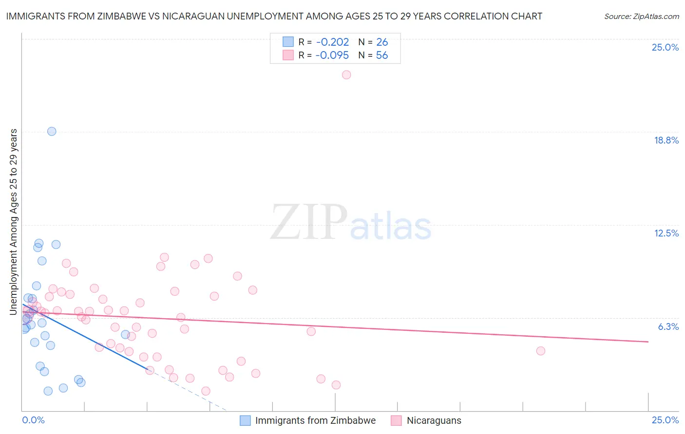 Immigrants from Zimbabwe vs Nicaraguan Unemployment Among Ages 25 to 29 years