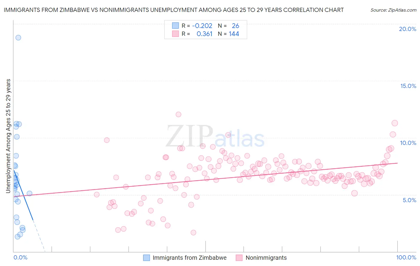 Immigrants from Zimbabwe vs Nonimmigrants Unemployment Among Ages 25 to 29 years